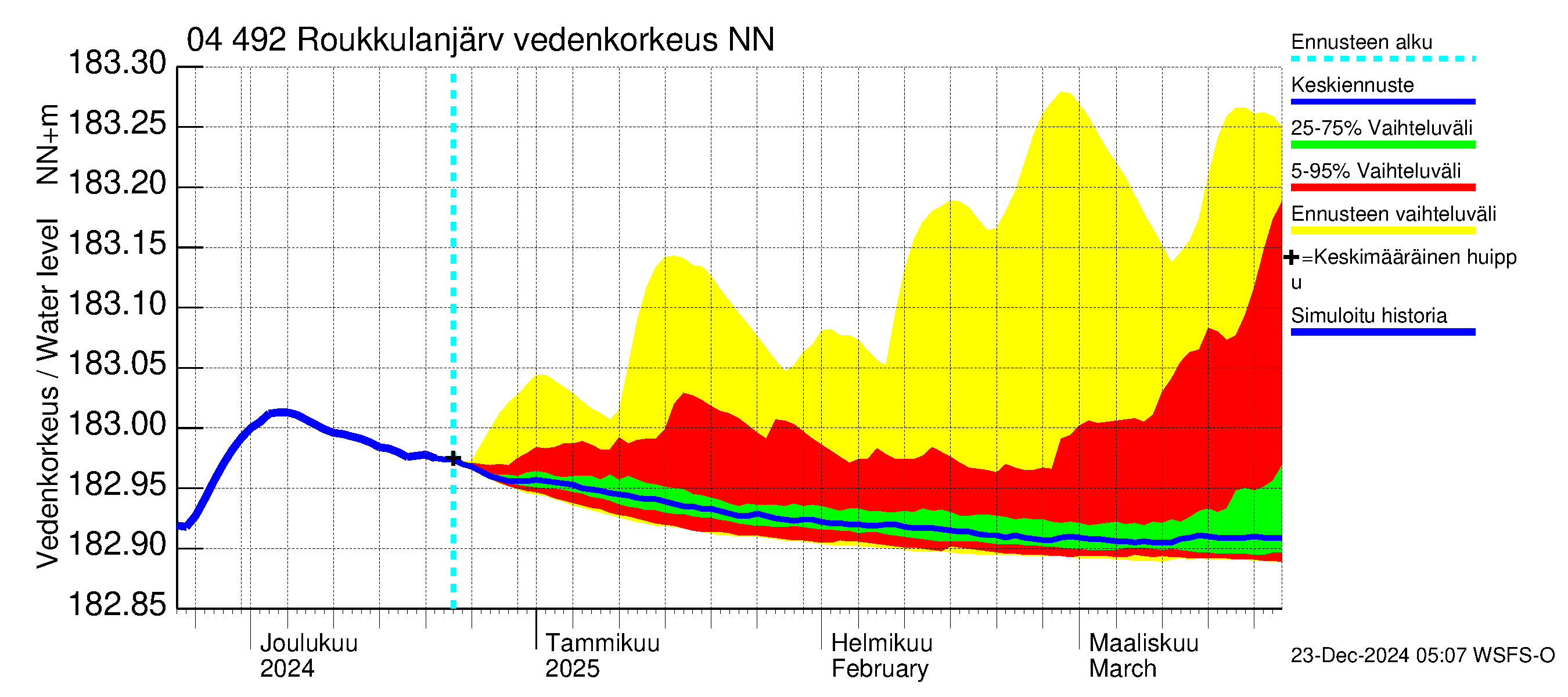 Vuoksen vesistöalue - Roukkulanjärvi: Vedenkorkeus - jakaumaennuste