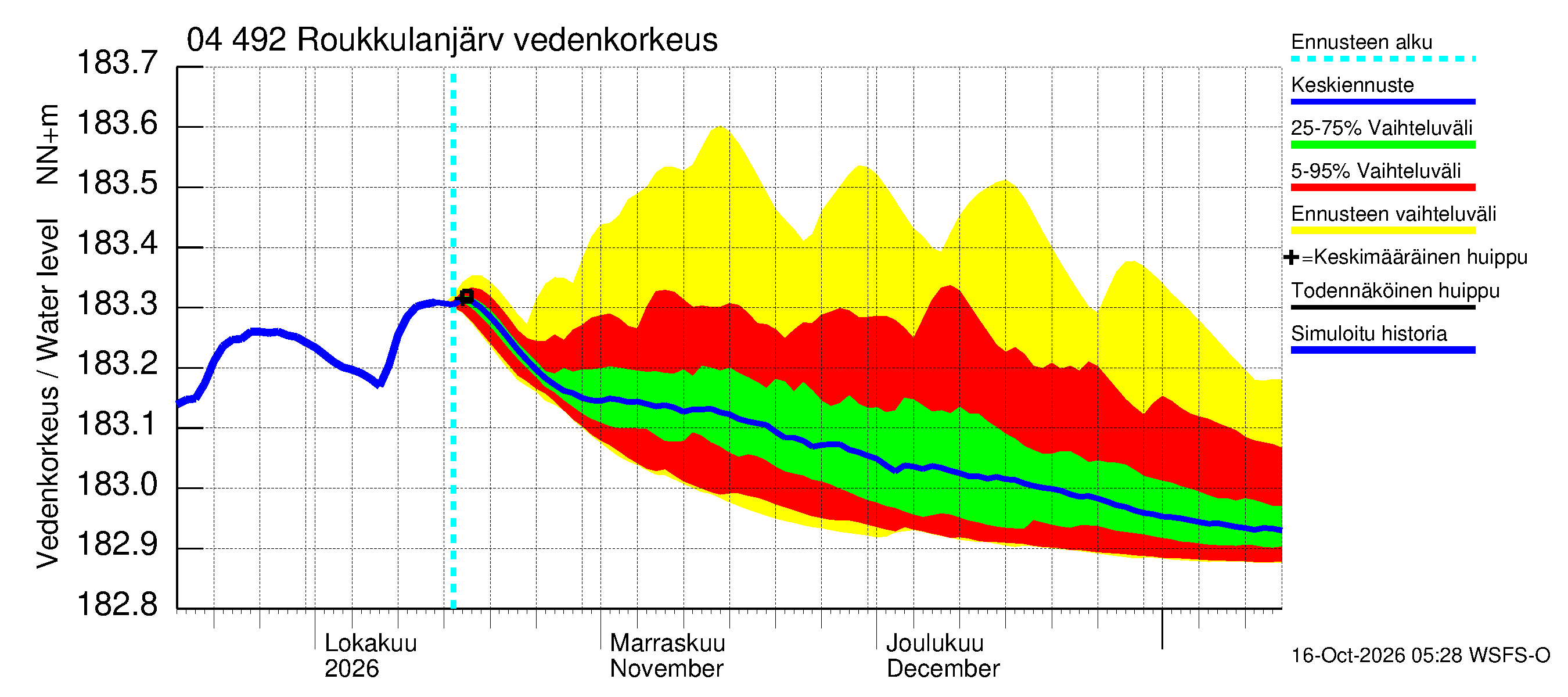 Vuoksen vesistöalue - Roukkulanjärvi: Vedenkorkeus - jakaumaennuste