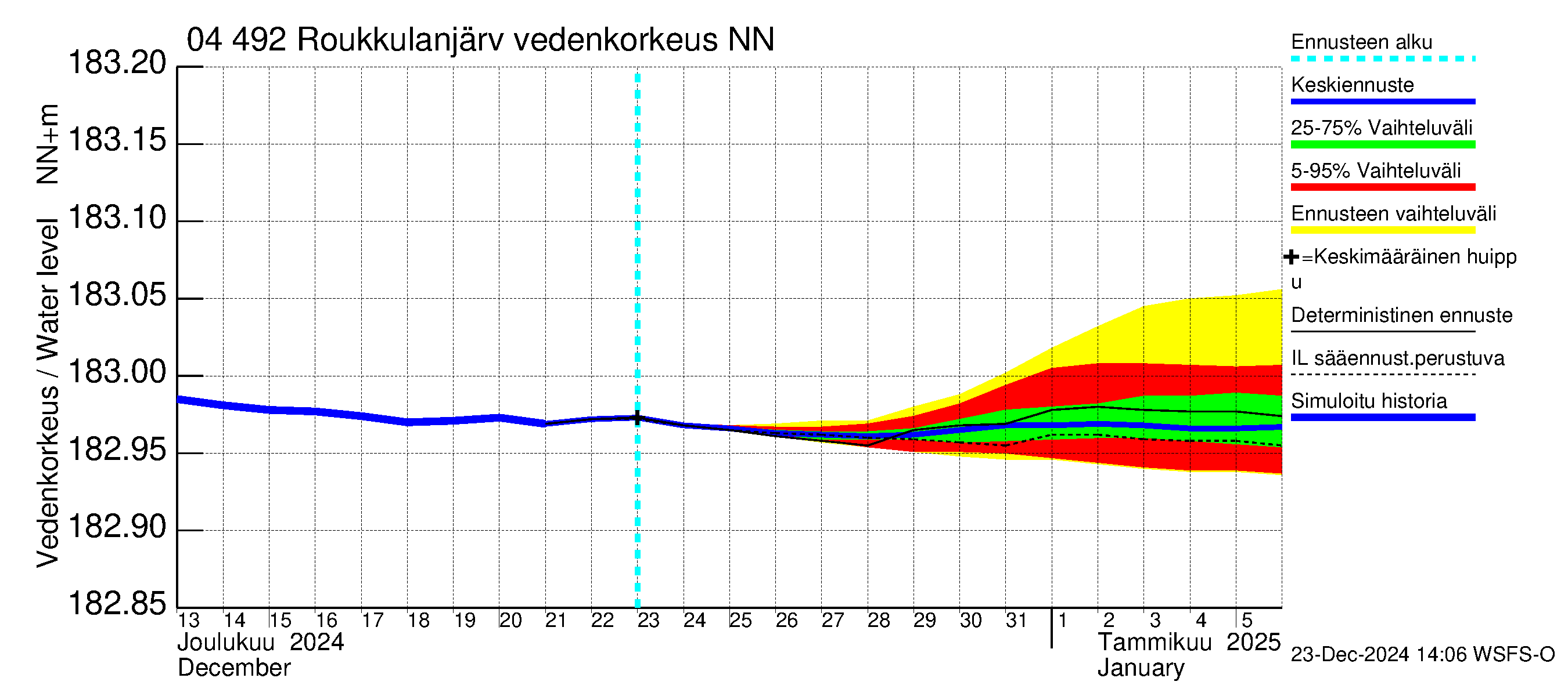 Vuoksen vesistöalue - Roukkulanjärvi: Vedenkorkeus - jakaumaennuste