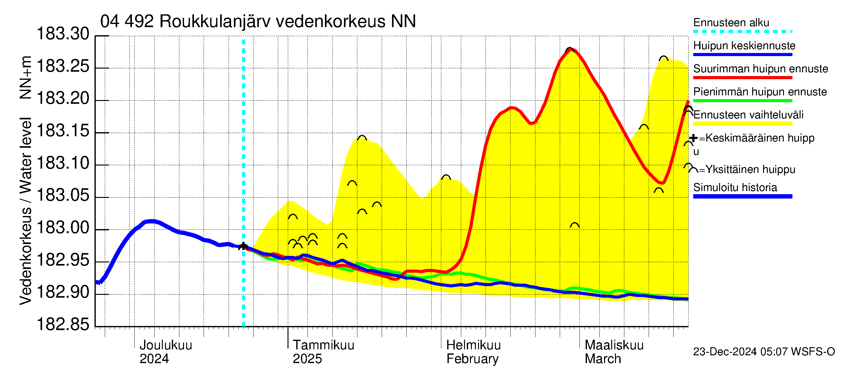 Vuoksen vesistöalue - Roukkulanjärvi: Vedenkorkeus - huippujen keski- ja ääriennusteet