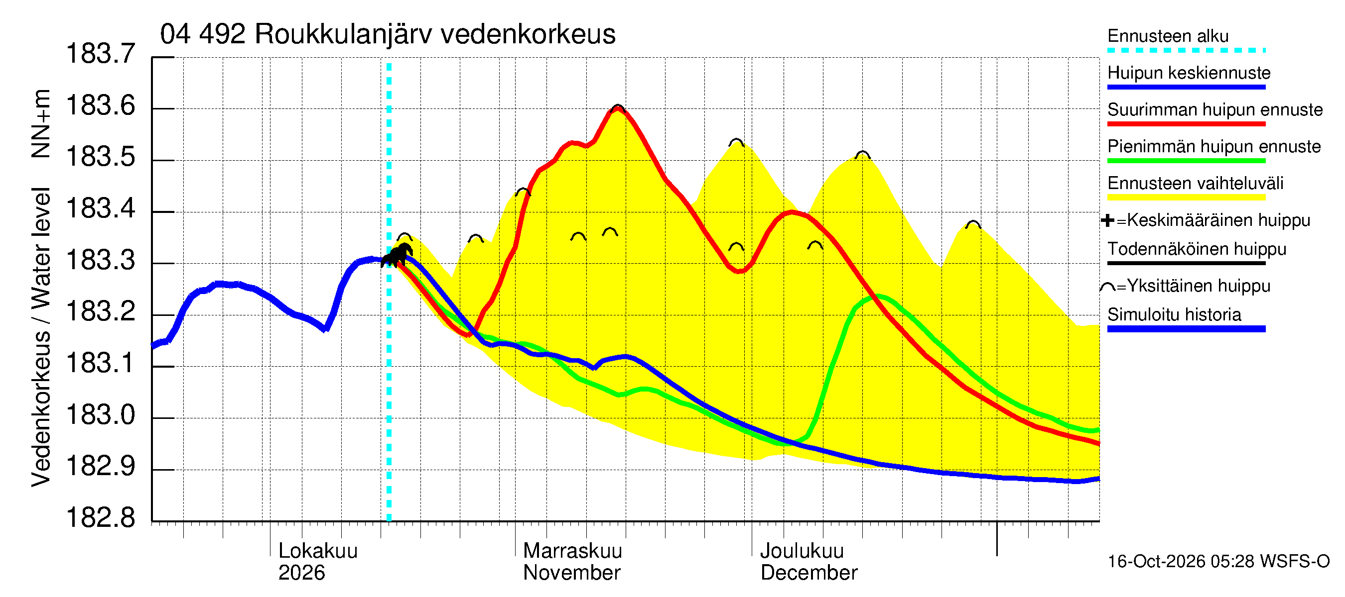 Vuoksen vesistöalue - Roukkulanjärvi: Vedenkorkeus - huippujen keski- ja ääriennusteet