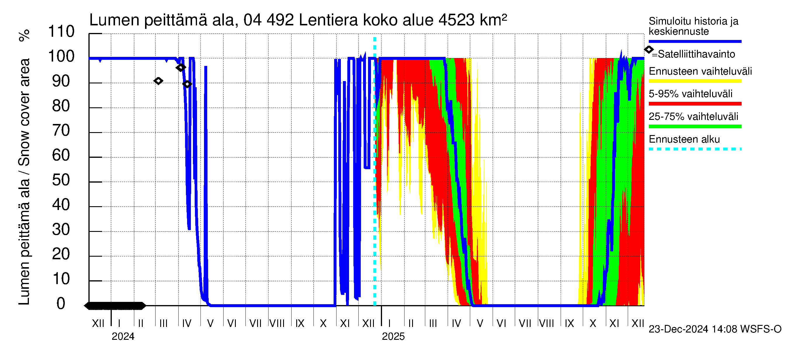 Vuoksen vesistöalue - Lentiera: Lumen peittämä ala