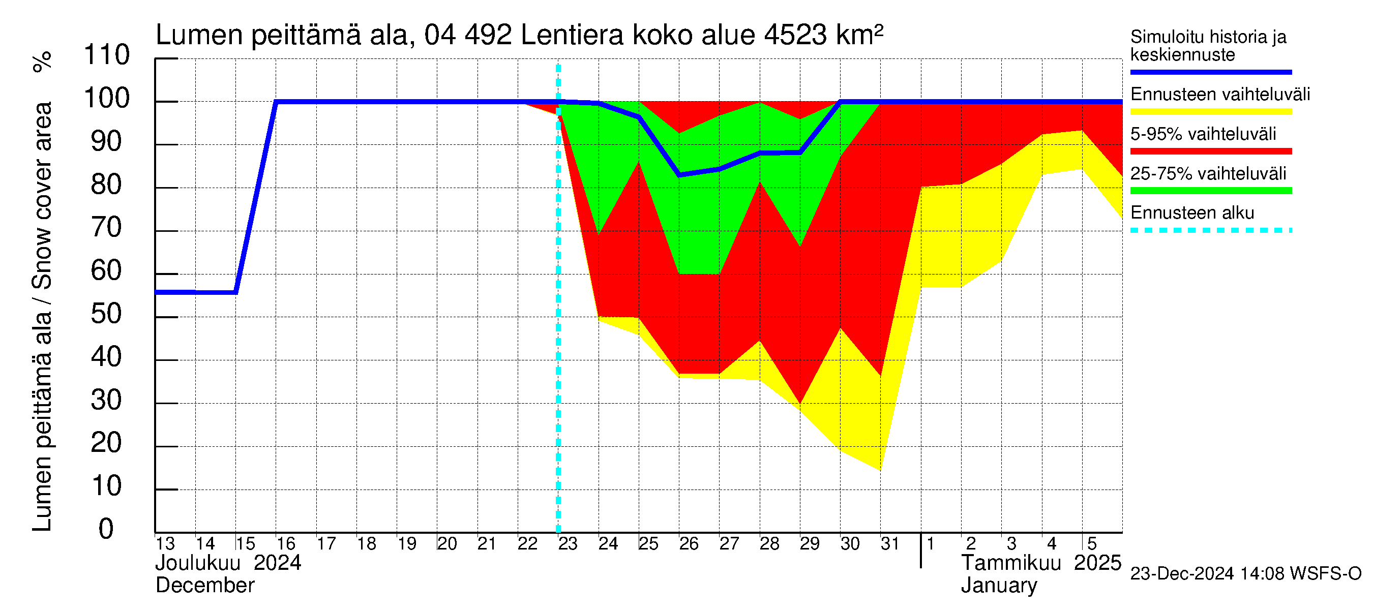 Vuoksen vesistöalue - Lentiera: Lumen peittämä ala