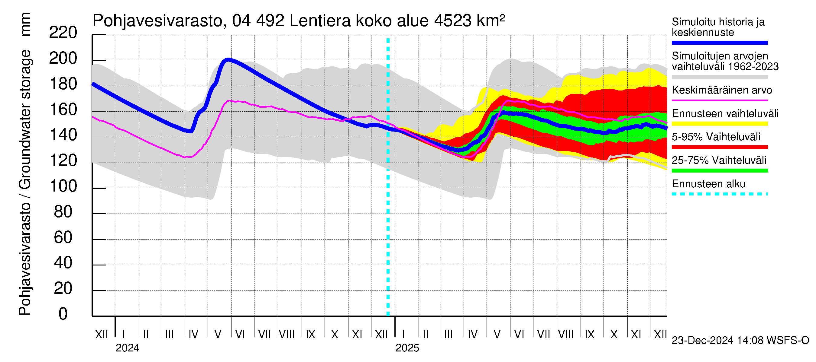 Vuoksen vesistöalue - Lentiera: Pohjavesivarasto