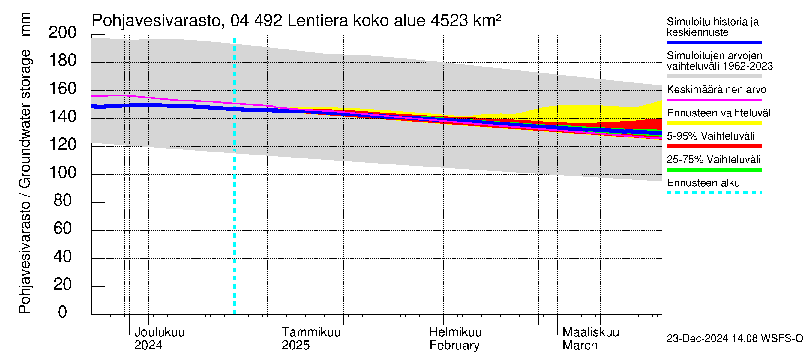 Vuoksen vesistöalue - Lentiera: Pohjavesivarasto