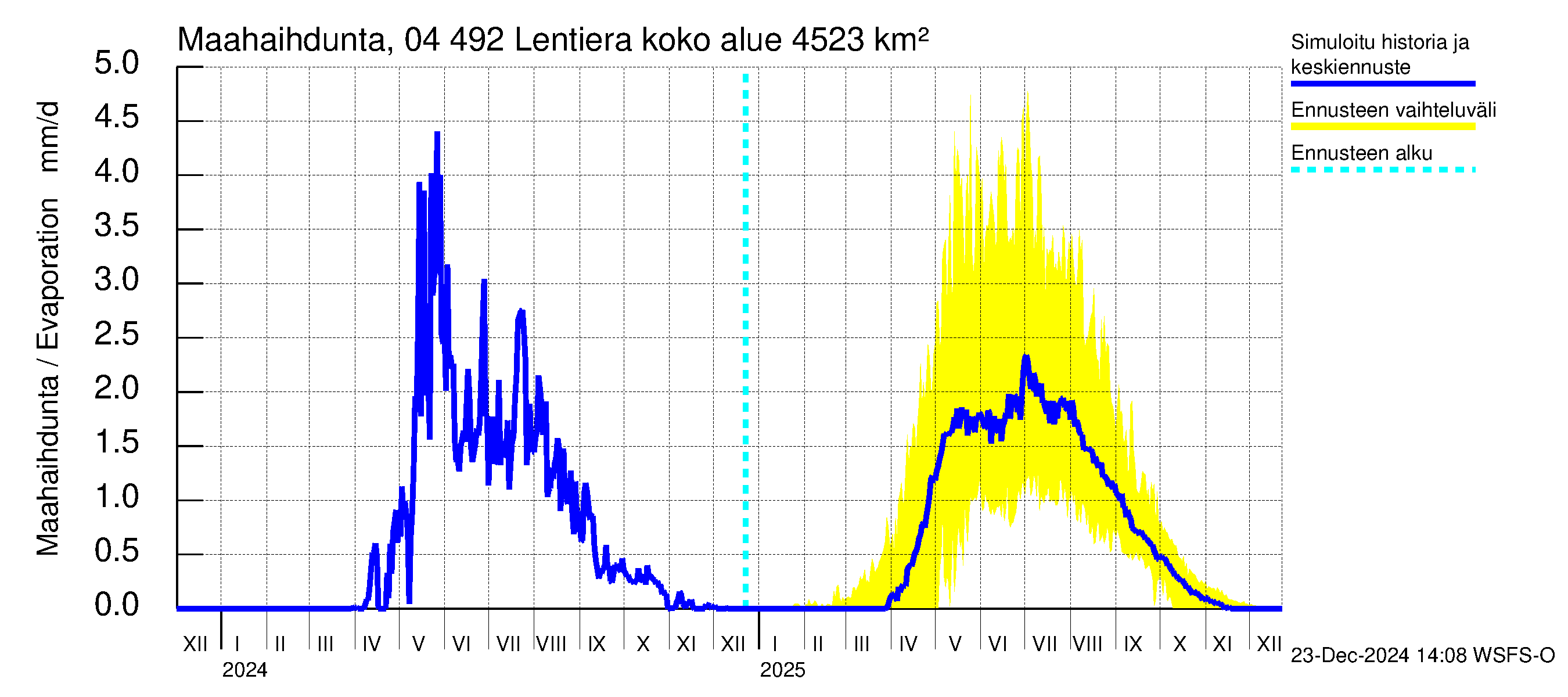 Vuoksen vesistöalue - Lentiera: Haihdunta maa-alueelta