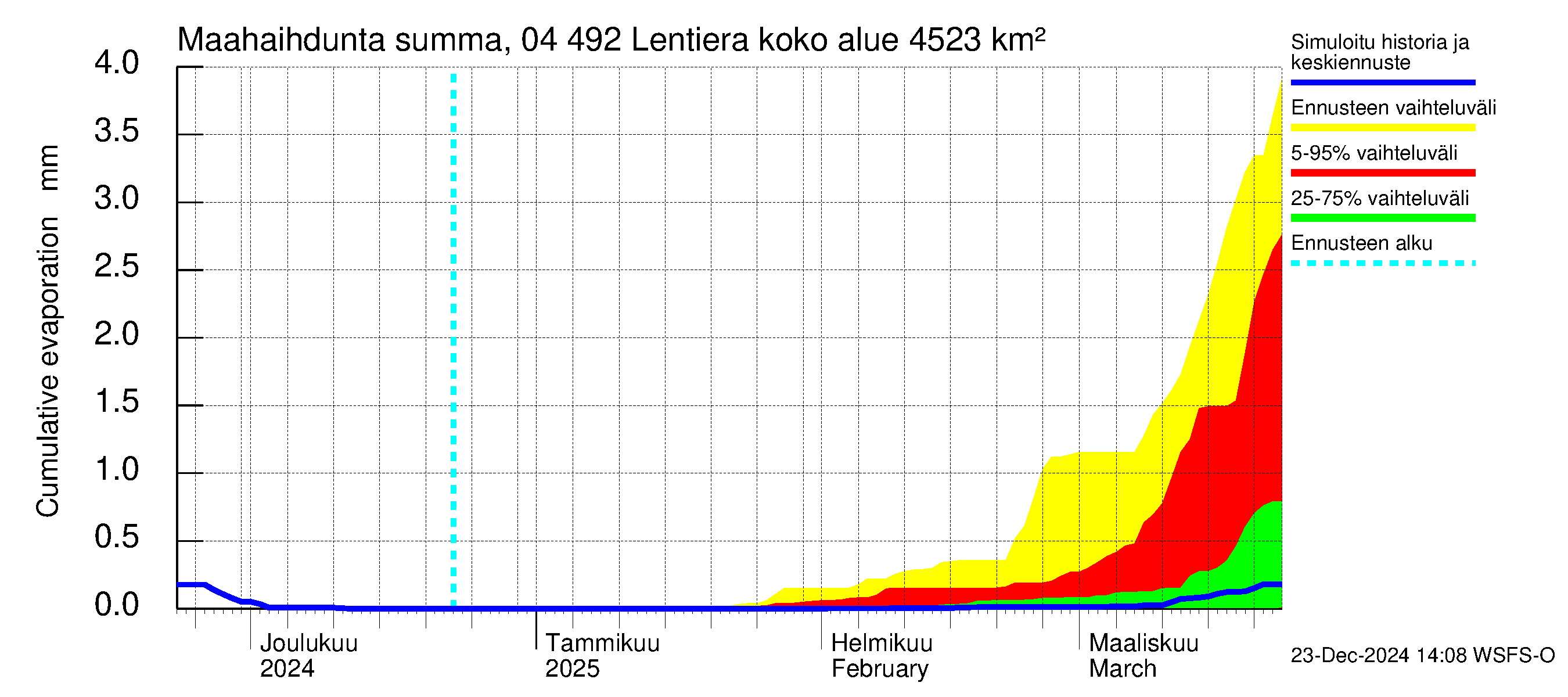 Vuoksen vesistöalue - Lentiera: Haihdunta maa-alueelta - summa