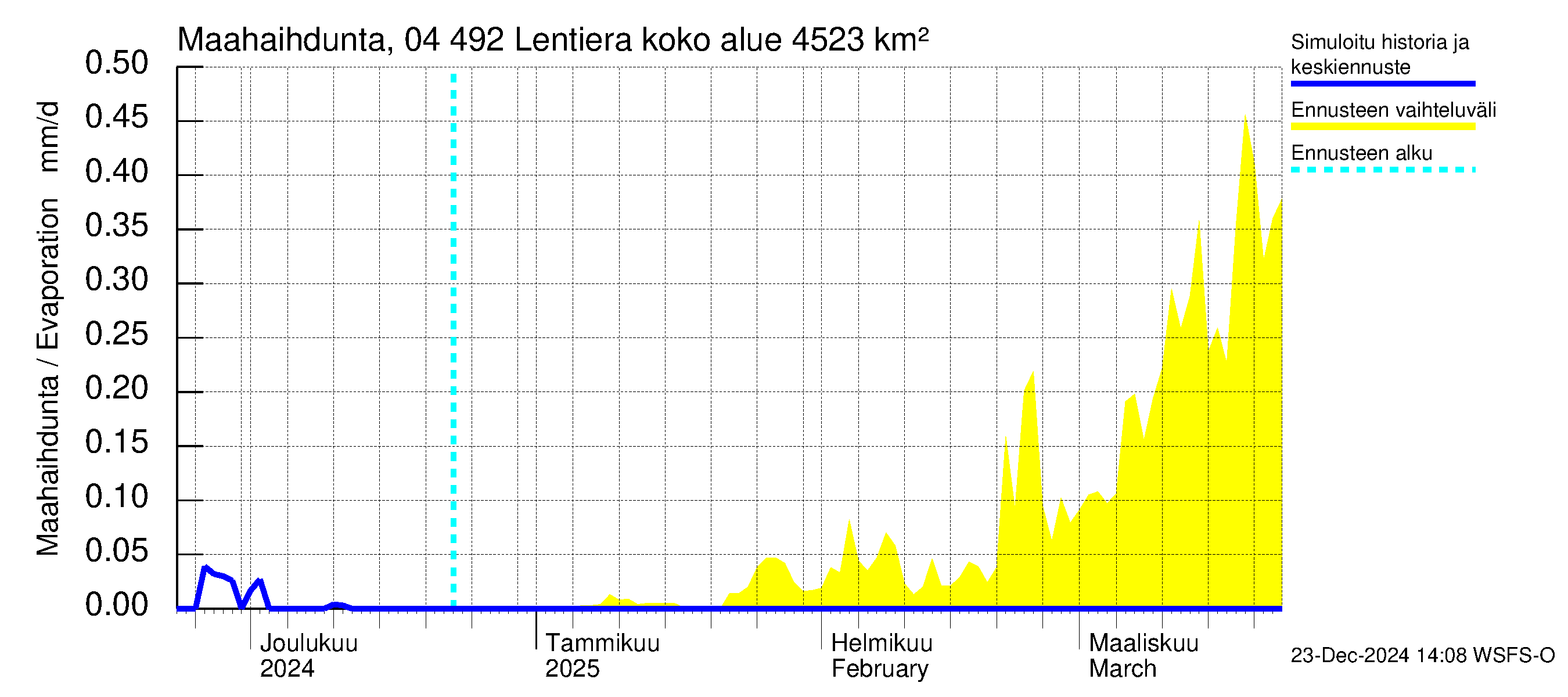 Vuoksen vesistöalue - Lentiera: Haihdunta maa-alueelta