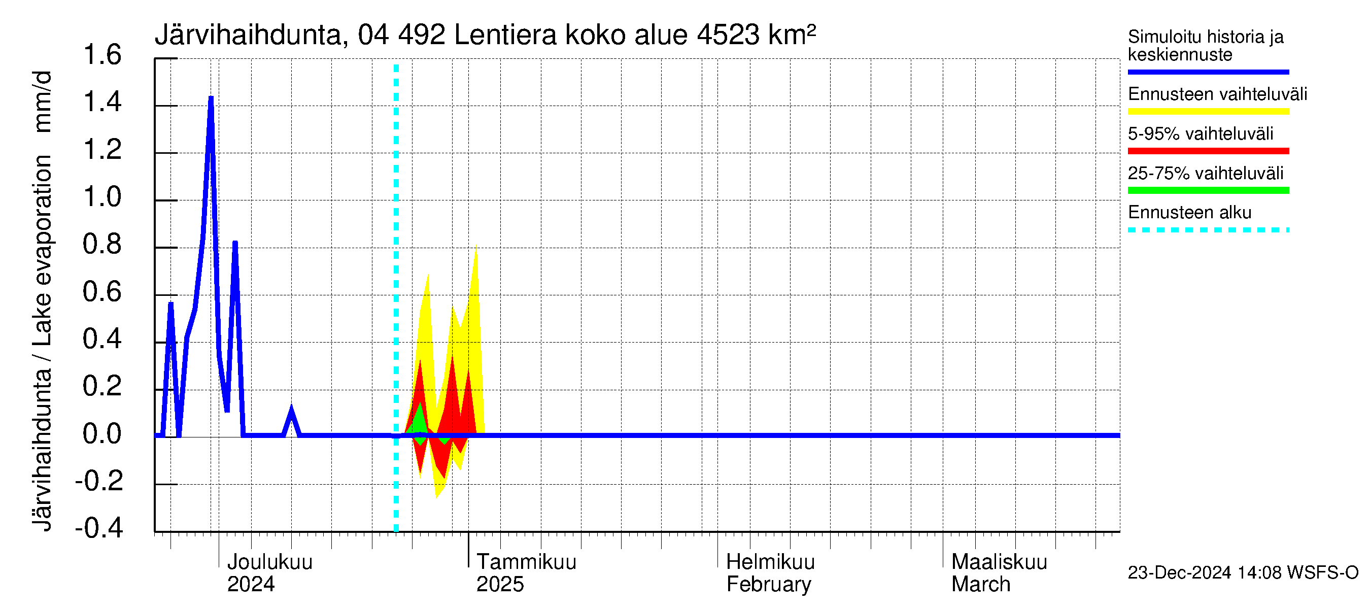 Vuoksen vesistöalue - Lentiera: Järvihaihdunta