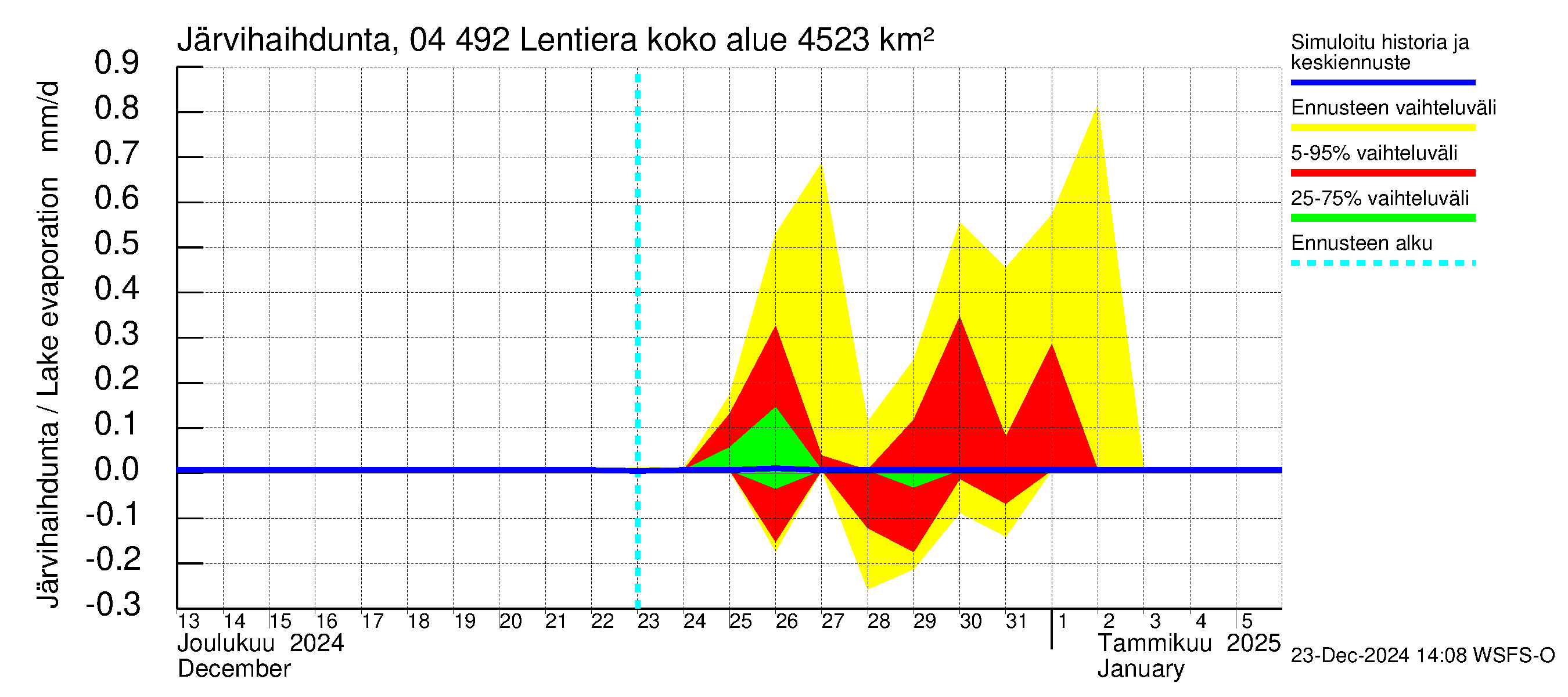 Vuoksen vesistöalue - Lentiera: Järvihaihdunta