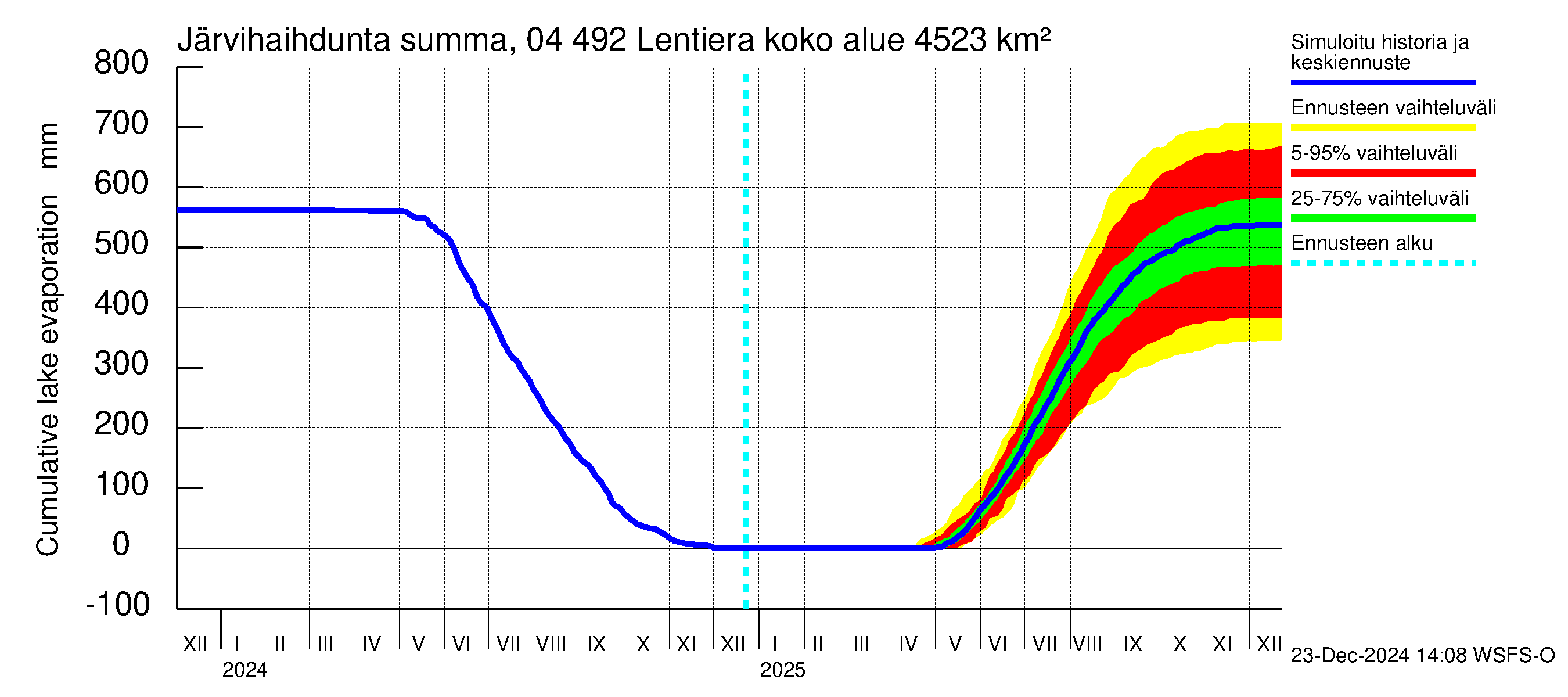 Vuoksen vesistöalue - Lentiera: Järvihaihdunta - summa