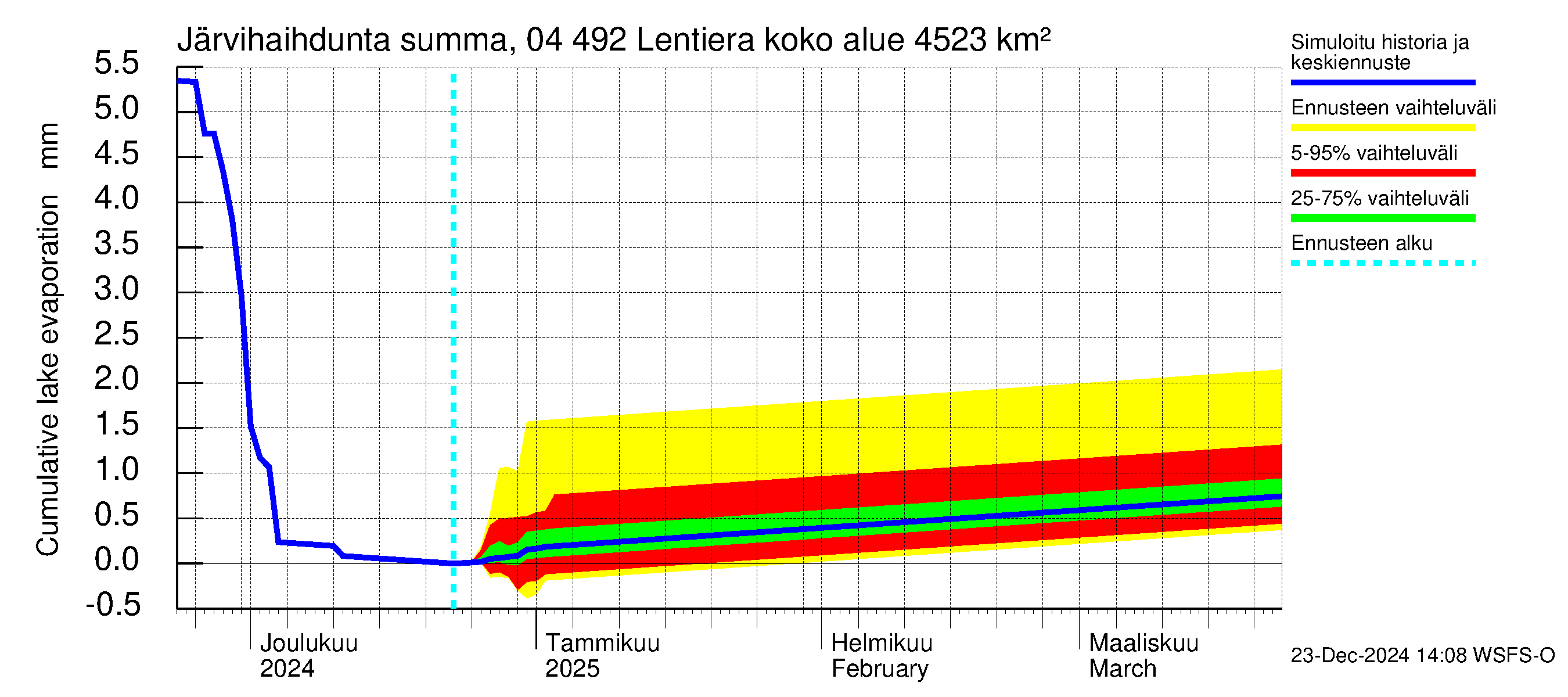 Vuoksen vesistöalue - Lentiera: Järvihaihdunta - summa