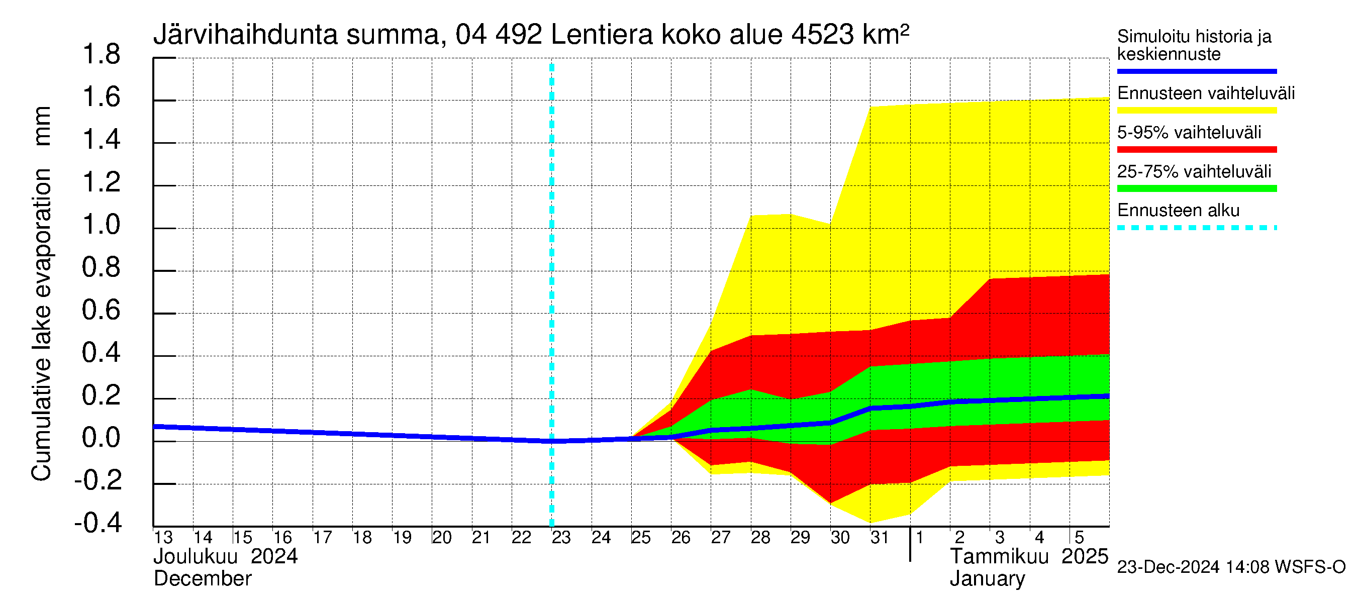 Vuoksen vesistöalue - Lentiera: Järvihaihdunta - summa