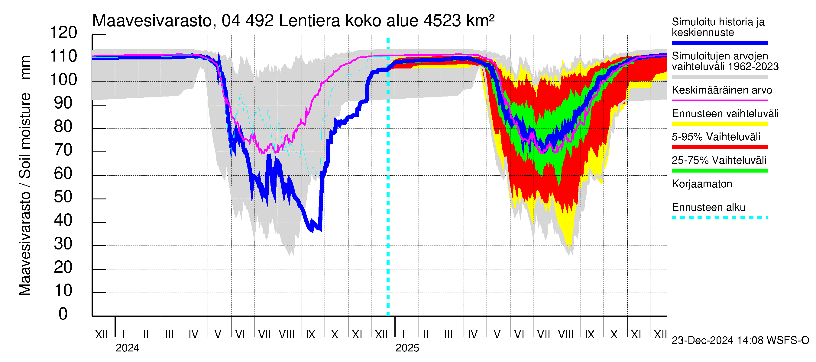 Vuoksen vesistöalue - Lentiera: Maavesivarasto