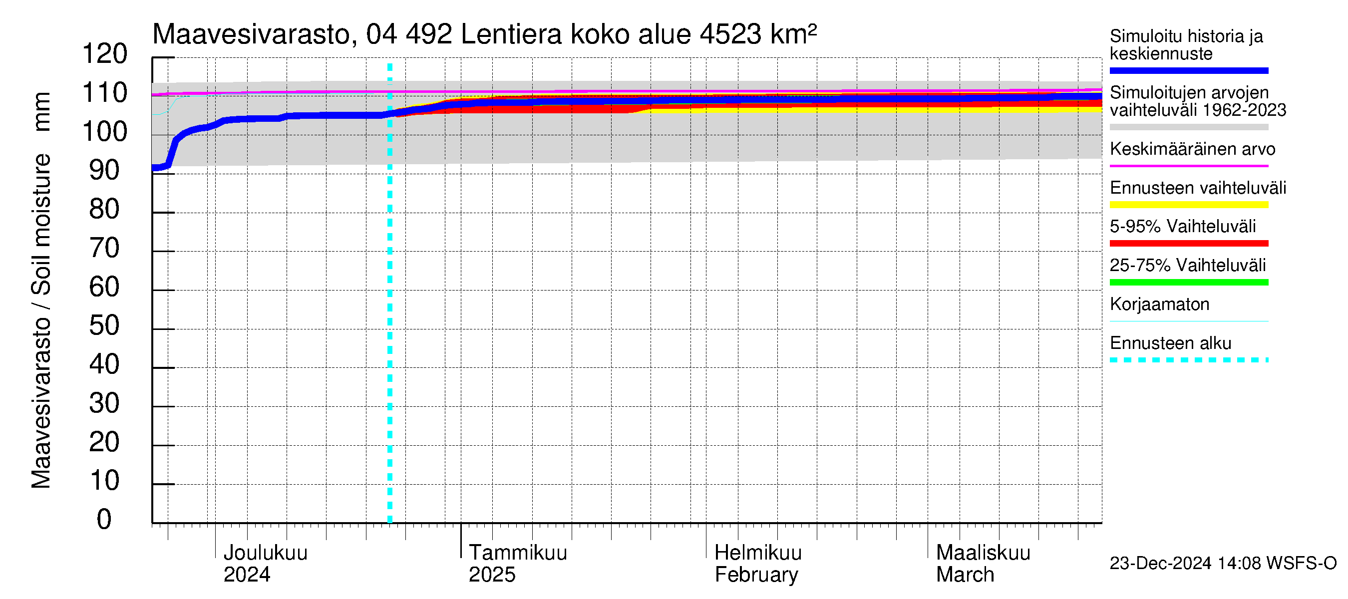 Vuoksen vesistöalue - Lentiera: Maavesivarasto