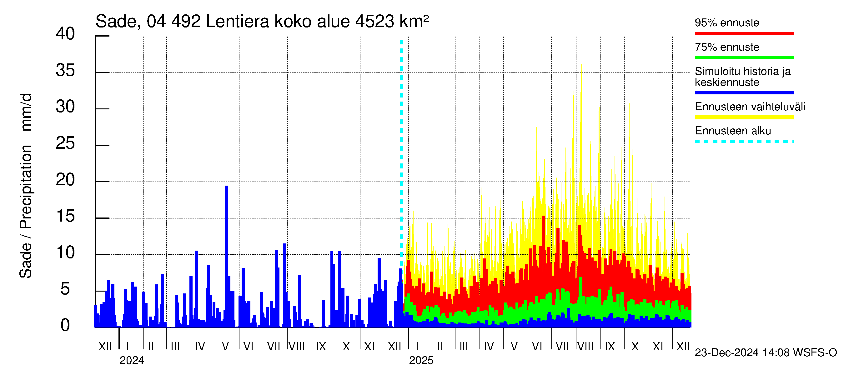 Vuoksen vesistöalue - Lentiera: Sade