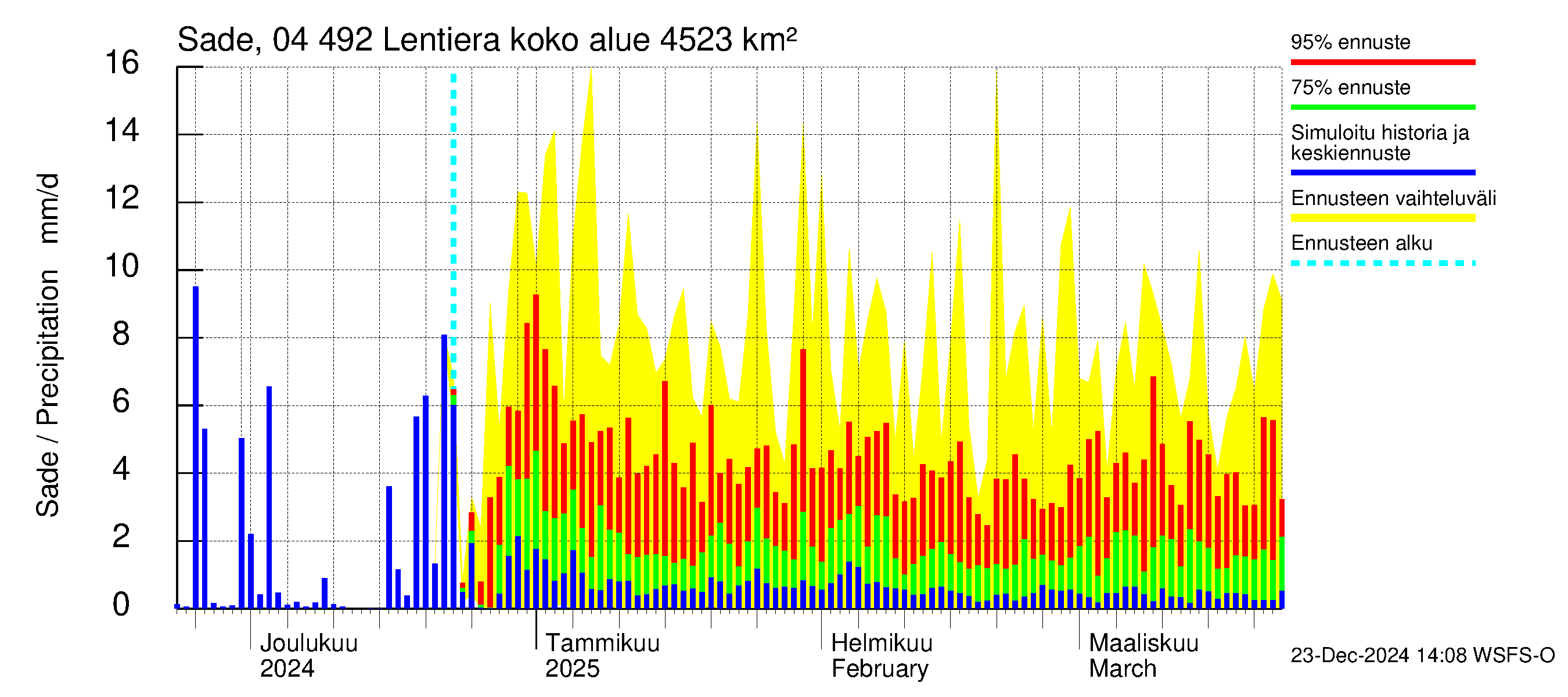 Vuoksen vesistöalue - Lentiera: Sade