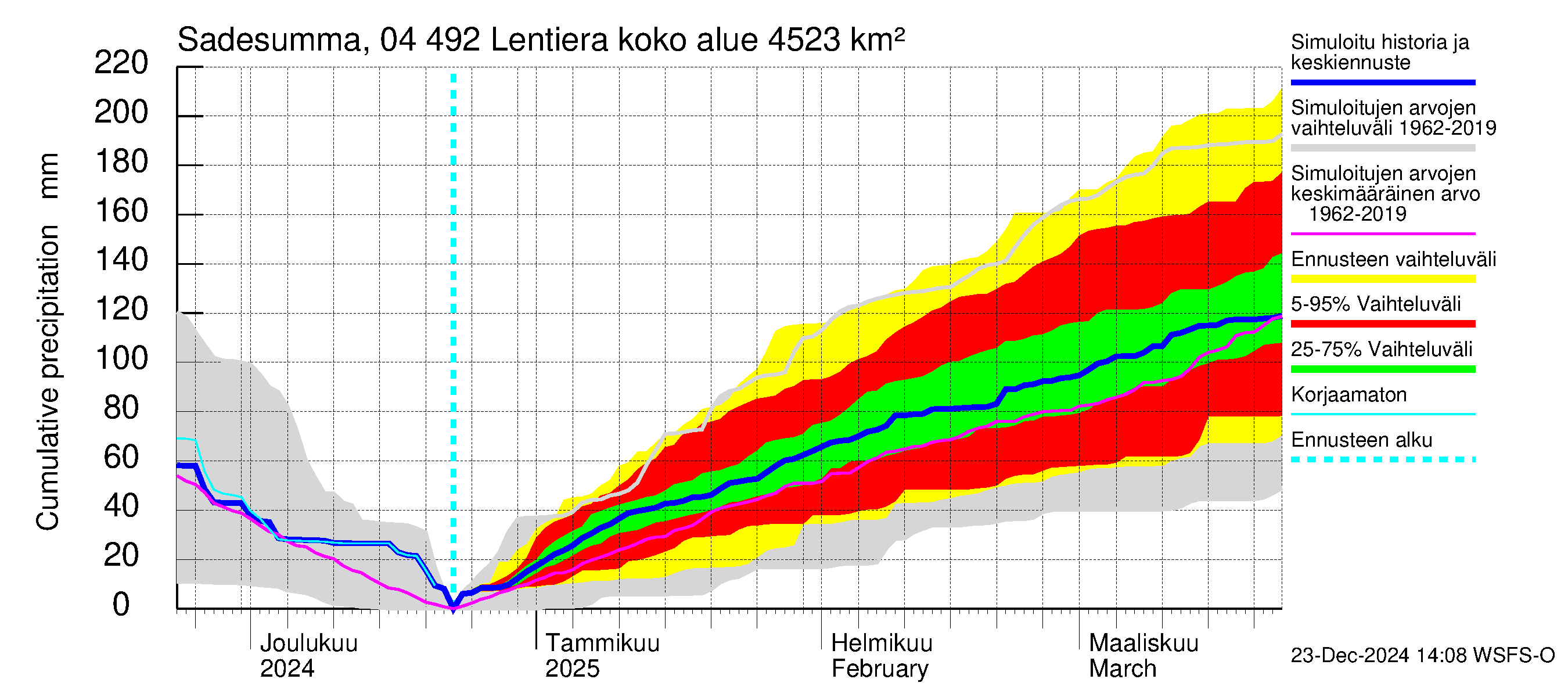 Vuoksen vesistöalue - Lentiera: Sade - summa