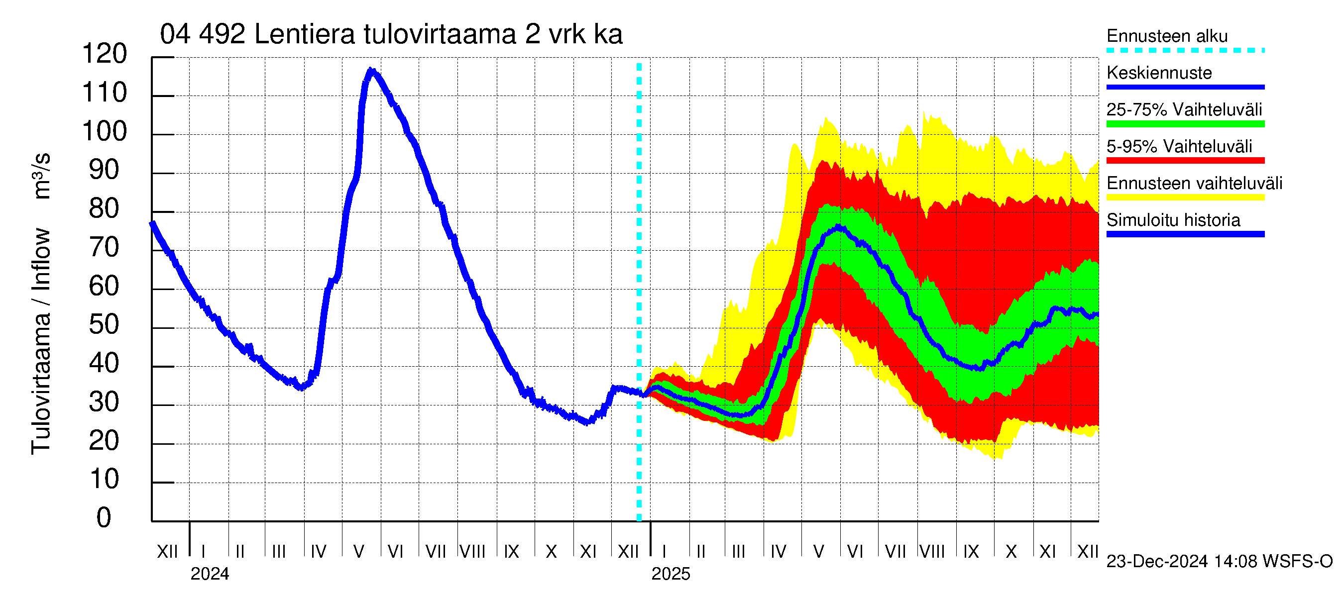 Vuoksen vesistöalue - Lentiera: Tulovirtaama (usean vuorokauden liukuva keskiarvo) - jakaumaennuste