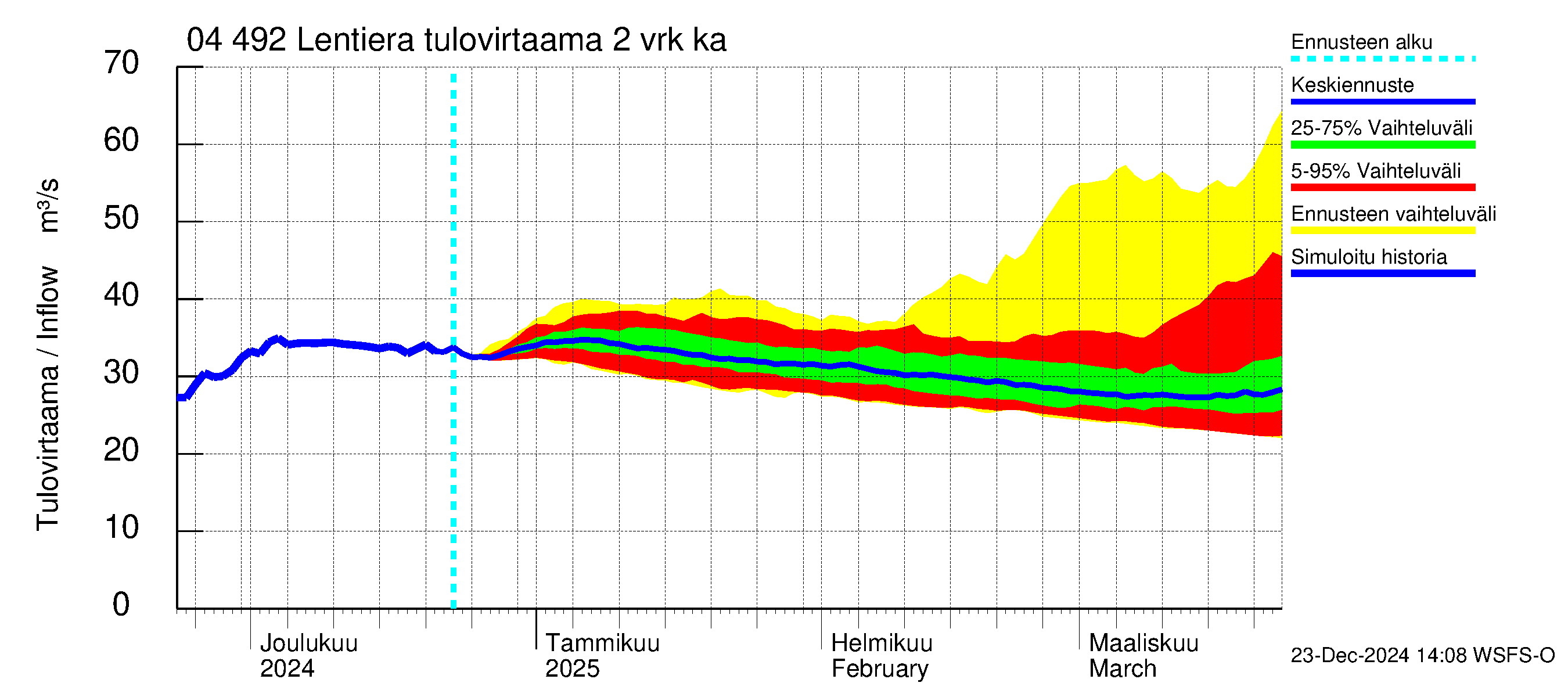 Vuoksen vesistöalue - Lentiera: Tulovirtaama (usean vuorokauden liukuva keskiarvo) - jakaumaennuste