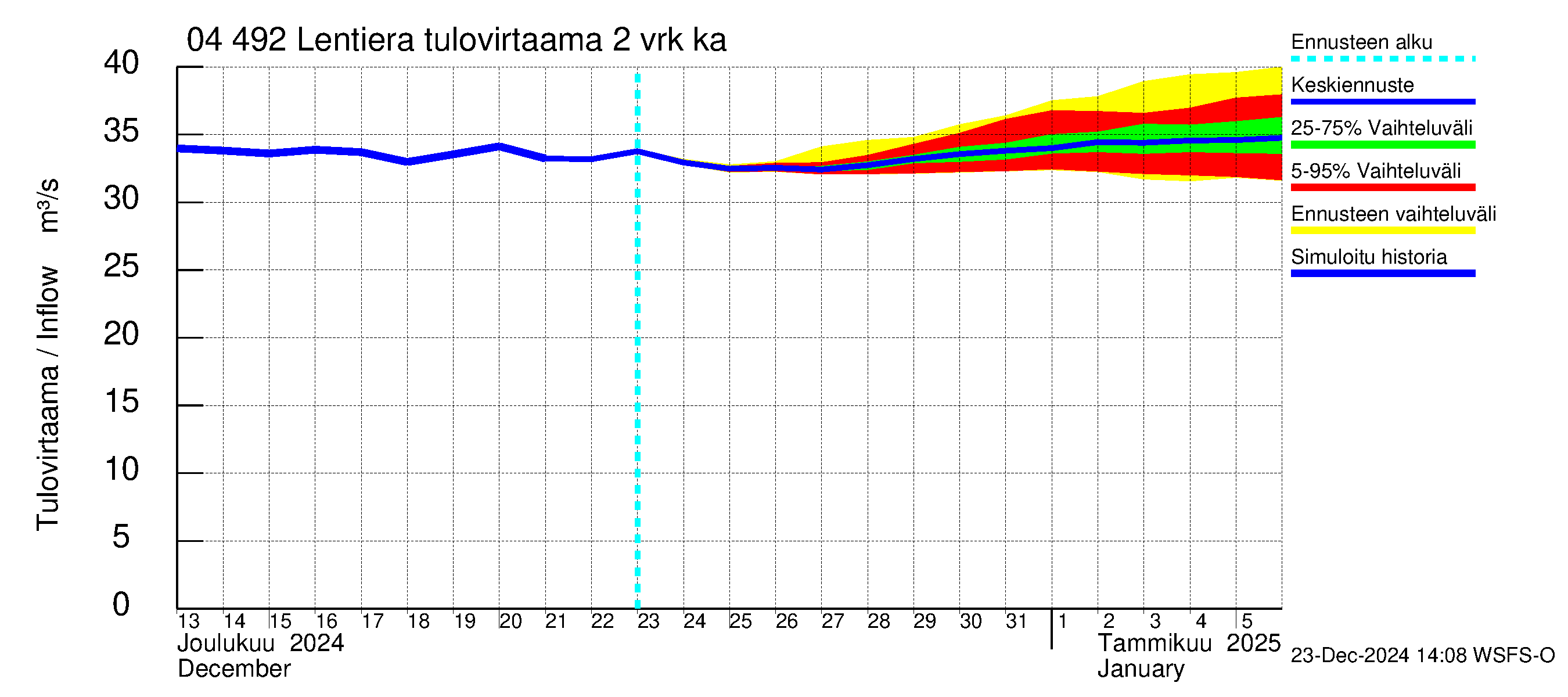 Vuoksen vesistöalue - Lentiera: Tulovirtaama (usean vuorokauden liukuva keskiarvo) - jakaumaennuste