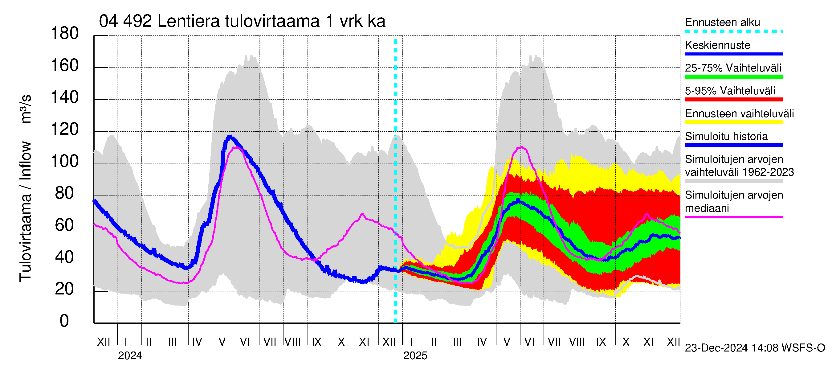 Vuoksen vesistöalue - Lentiera: Tulovirtaama - jakaumaennuste