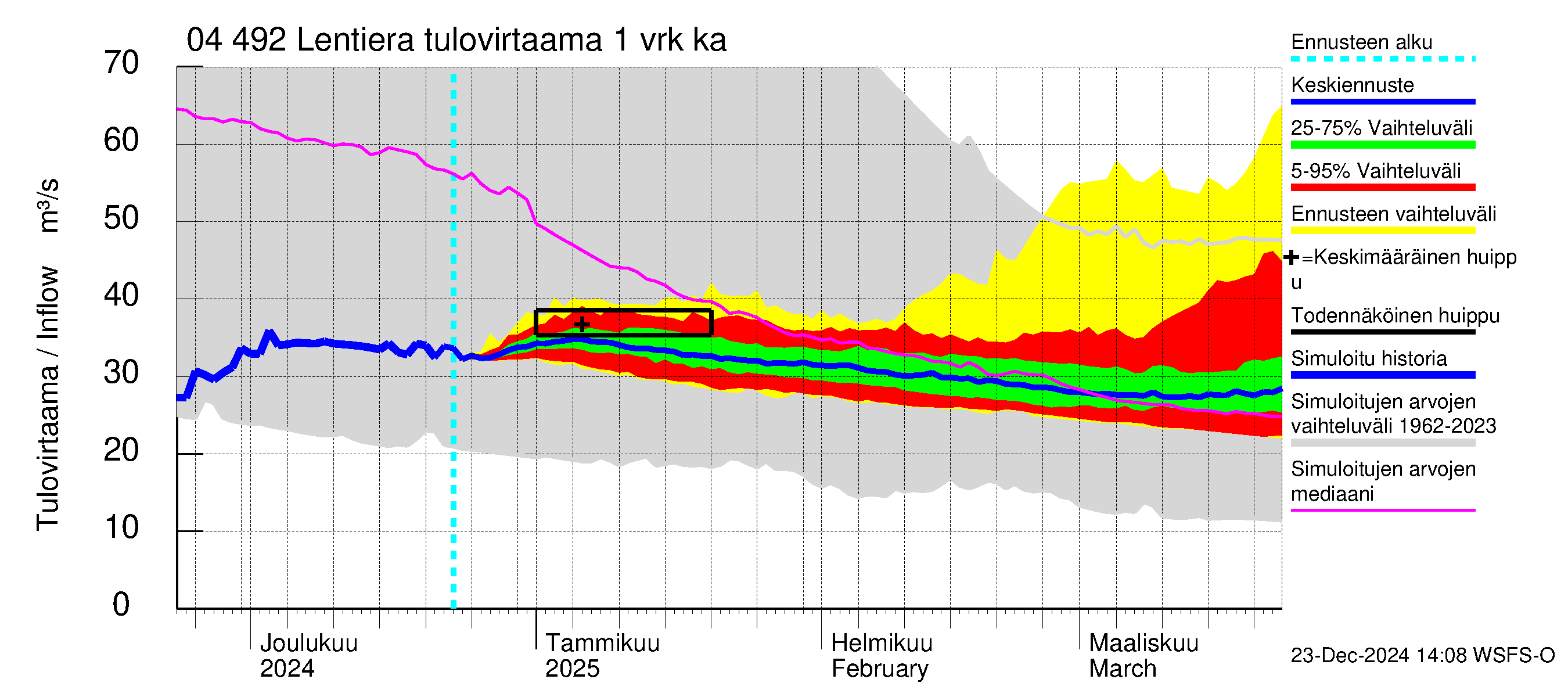 Vuoksen vesistöalue - Lentiera: Tulovirtaama - jakaumaennuste