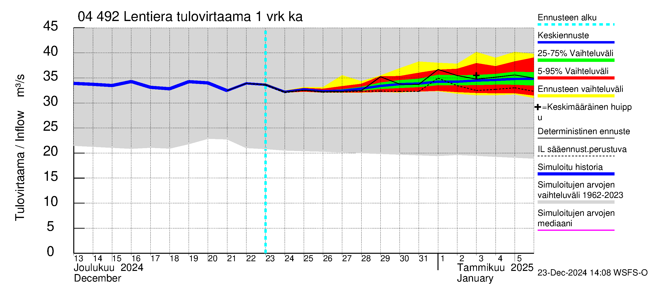 Vuoksen vesistöalue - Lentiera: Tulovirtaama - jakaumaennuste