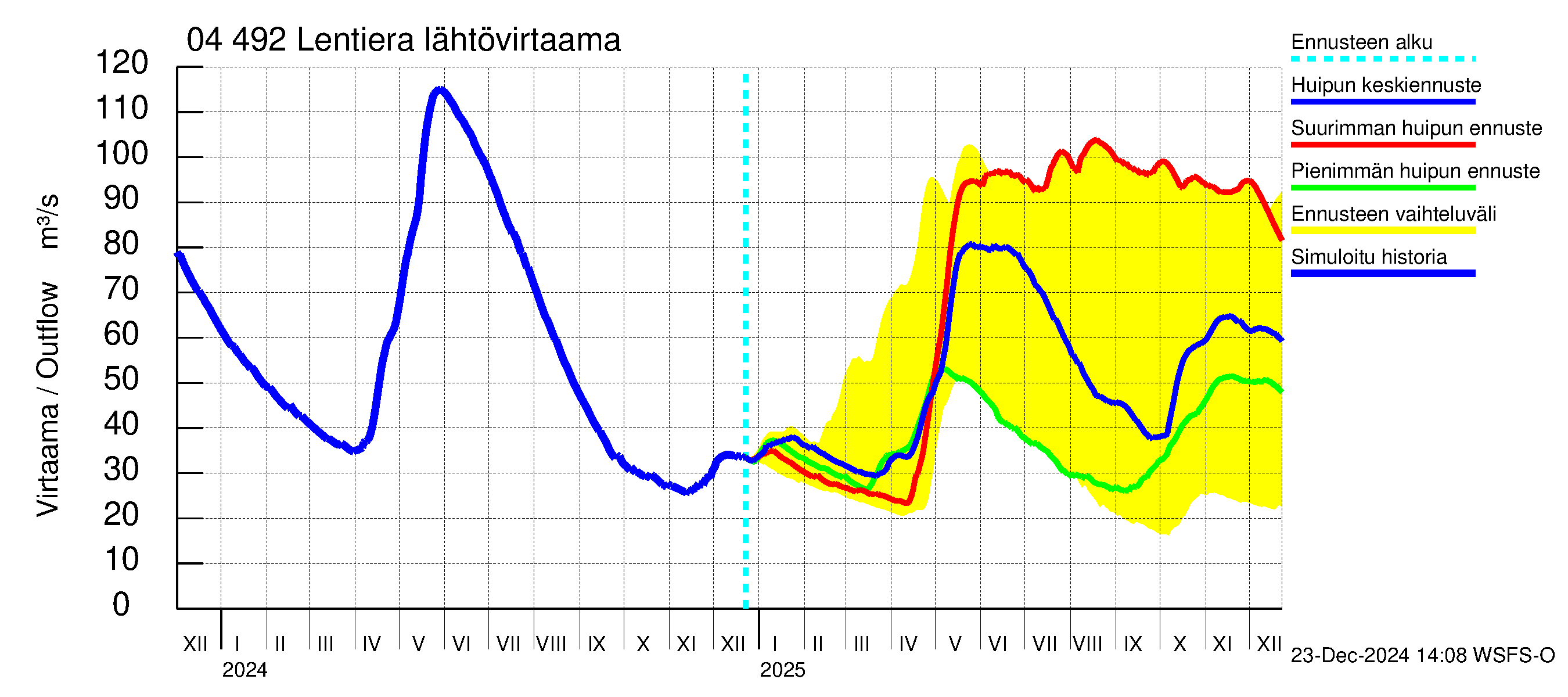 Vuoksen vesistöalue - Lentiera: Lähtövirtaama / juoksutus - huippujen keski- ja ääriennusteet