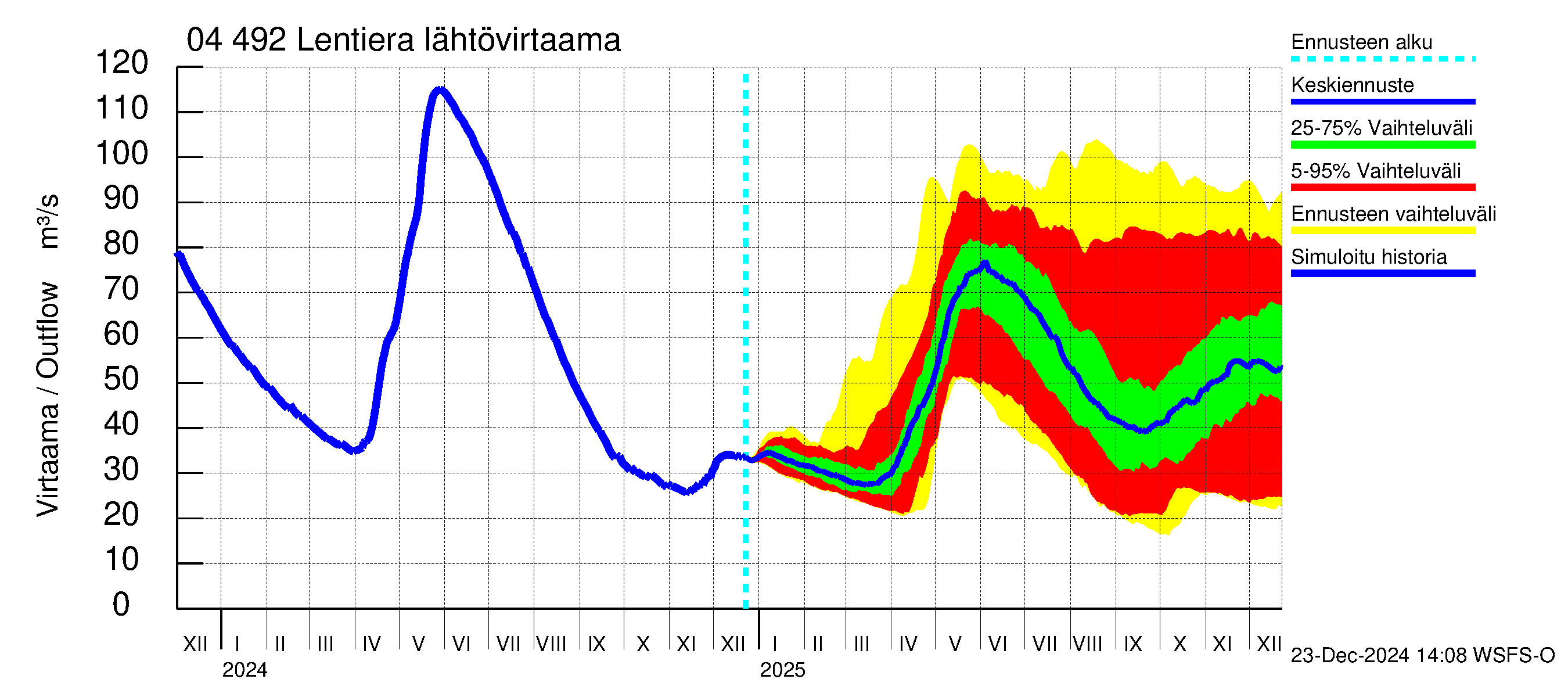 Vuoksen vesistöalue - Lentiera: Lähtövirtaama / juoksutus - jakaumaennuste