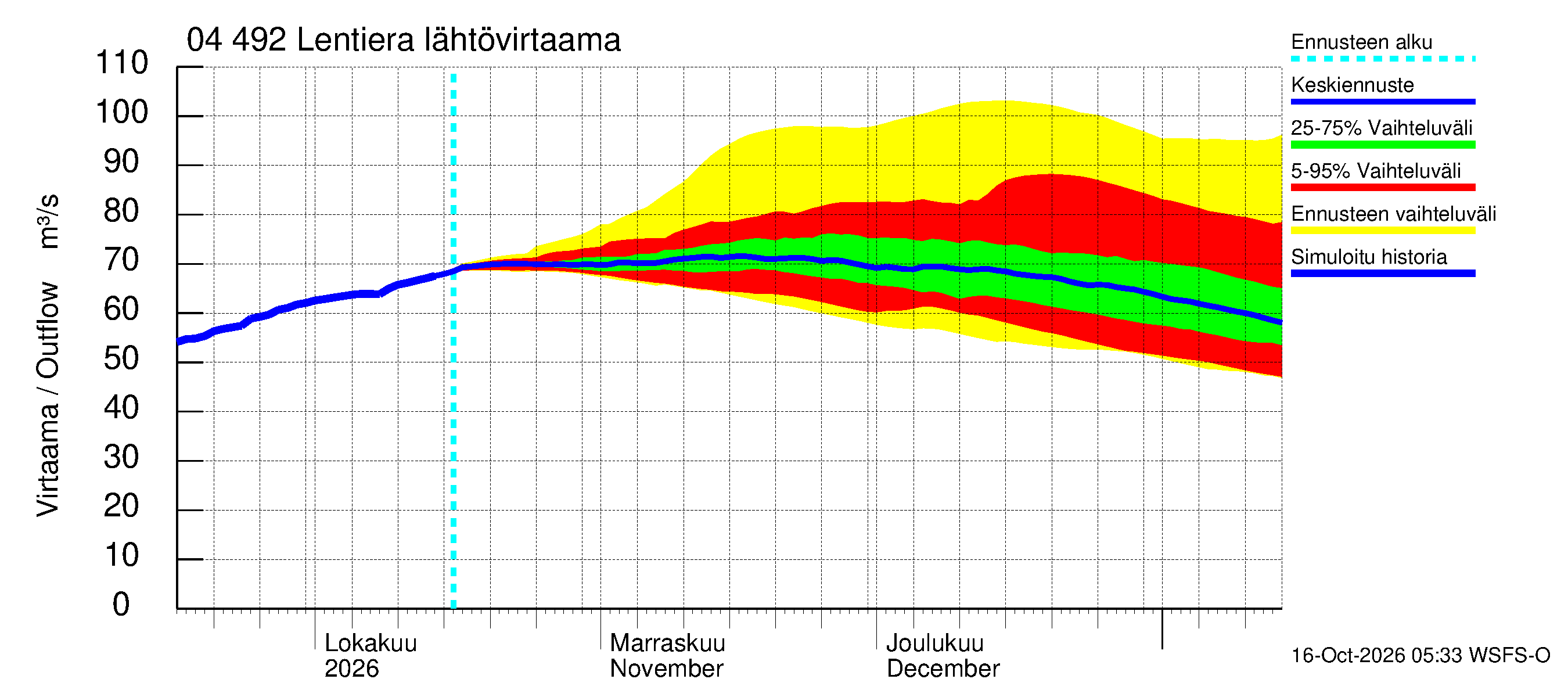 Vuoksen vesistöalue - Lentiera: Lähtövirtaama / juoksutus - jakaumaennuste