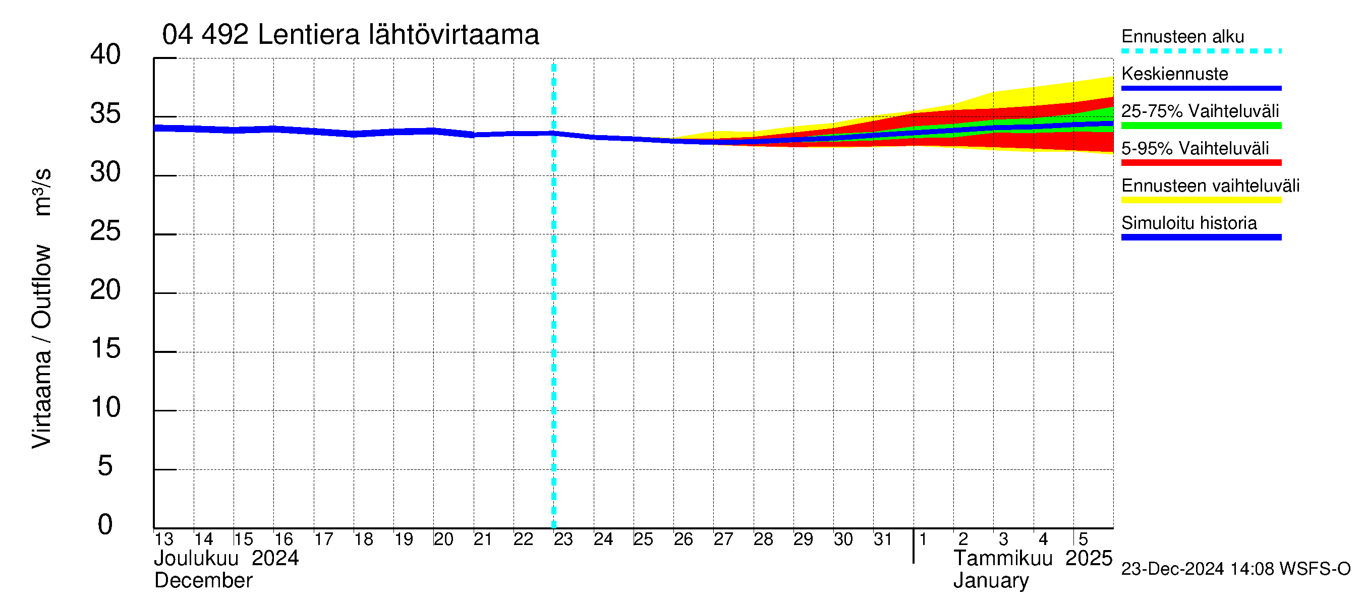 Vuoksen vesistöalue - Lentiera: Lähtövirtaama / juoksutus - jakaumaennuste