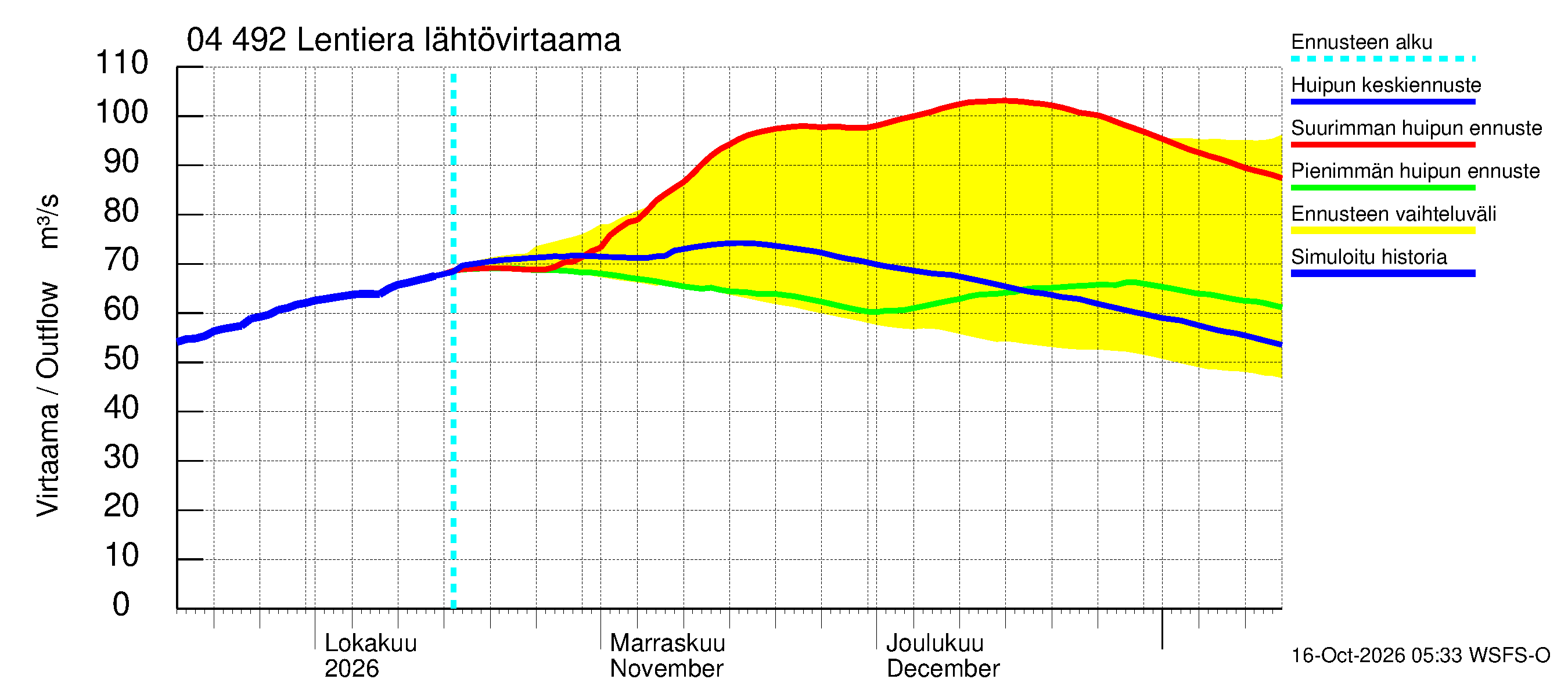 Vuoksen vesistöalue - Lentiera: Lähtövirtaama / juoksutus - huippujen keski- ja ääriennusteet