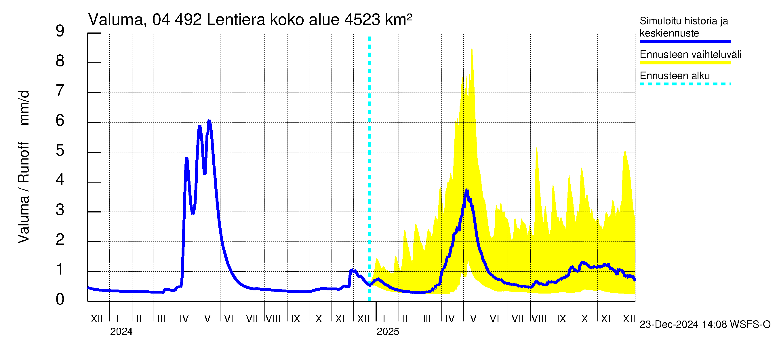 Vuoksen vesistöalue - Lentiera: Valuma