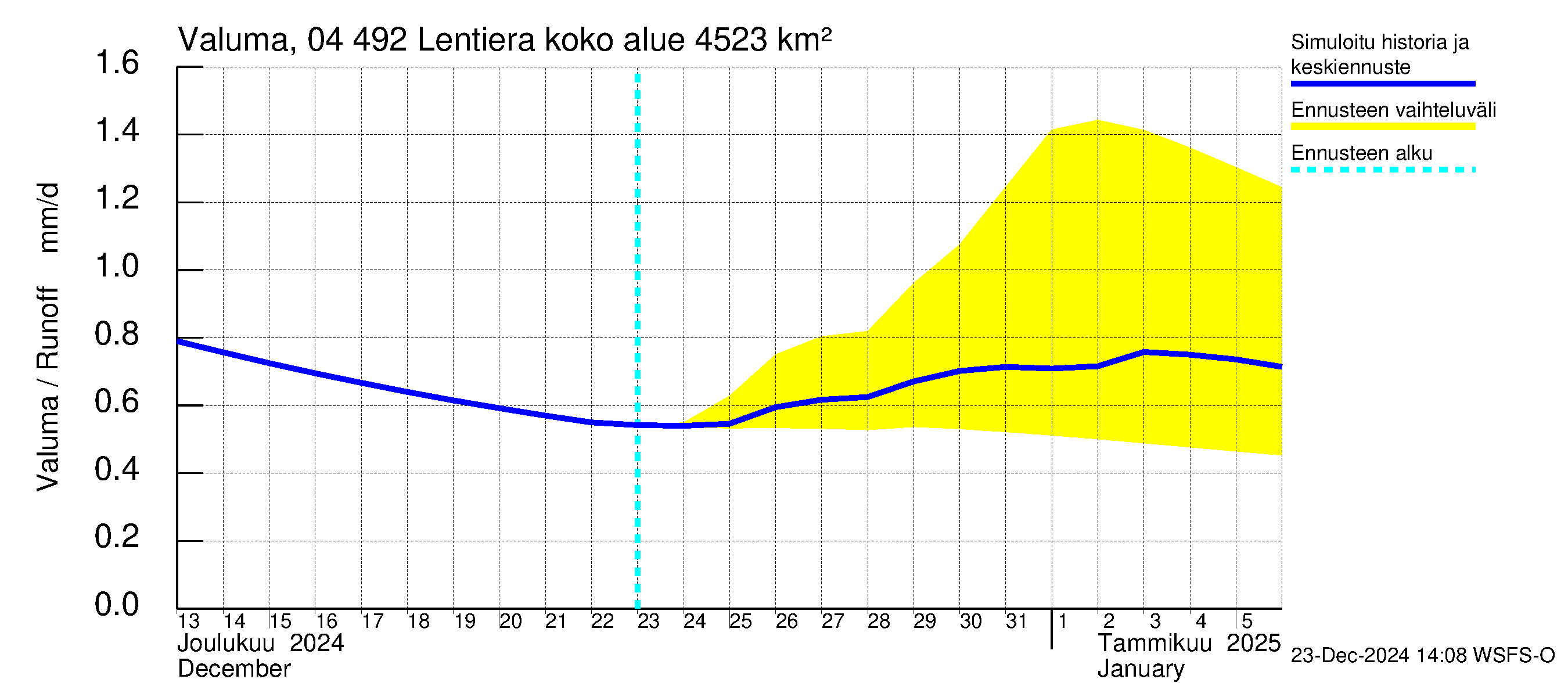 Vuoksen vesistöalue - Lentiera: Valuma