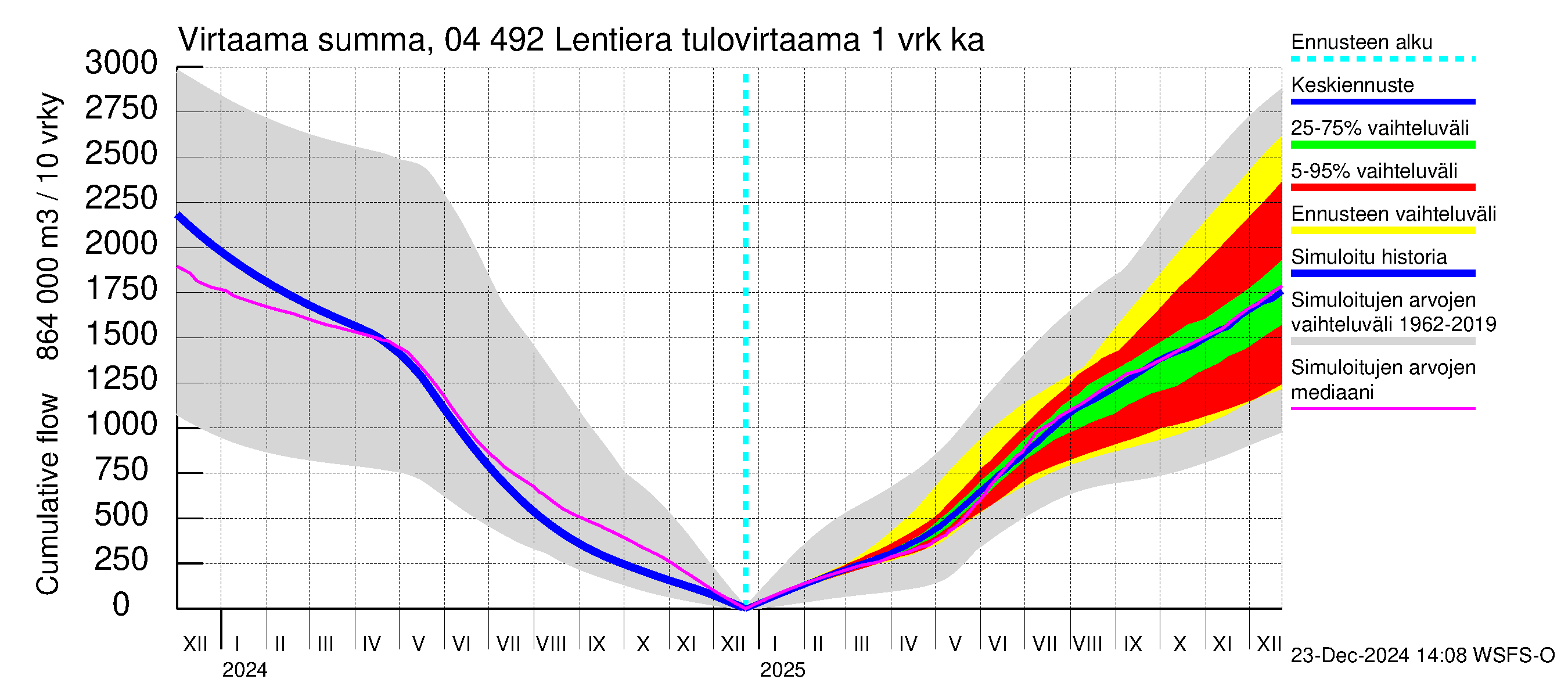 Vuoksen vesistöalue - Lentiera: Tulovirtaama - summa