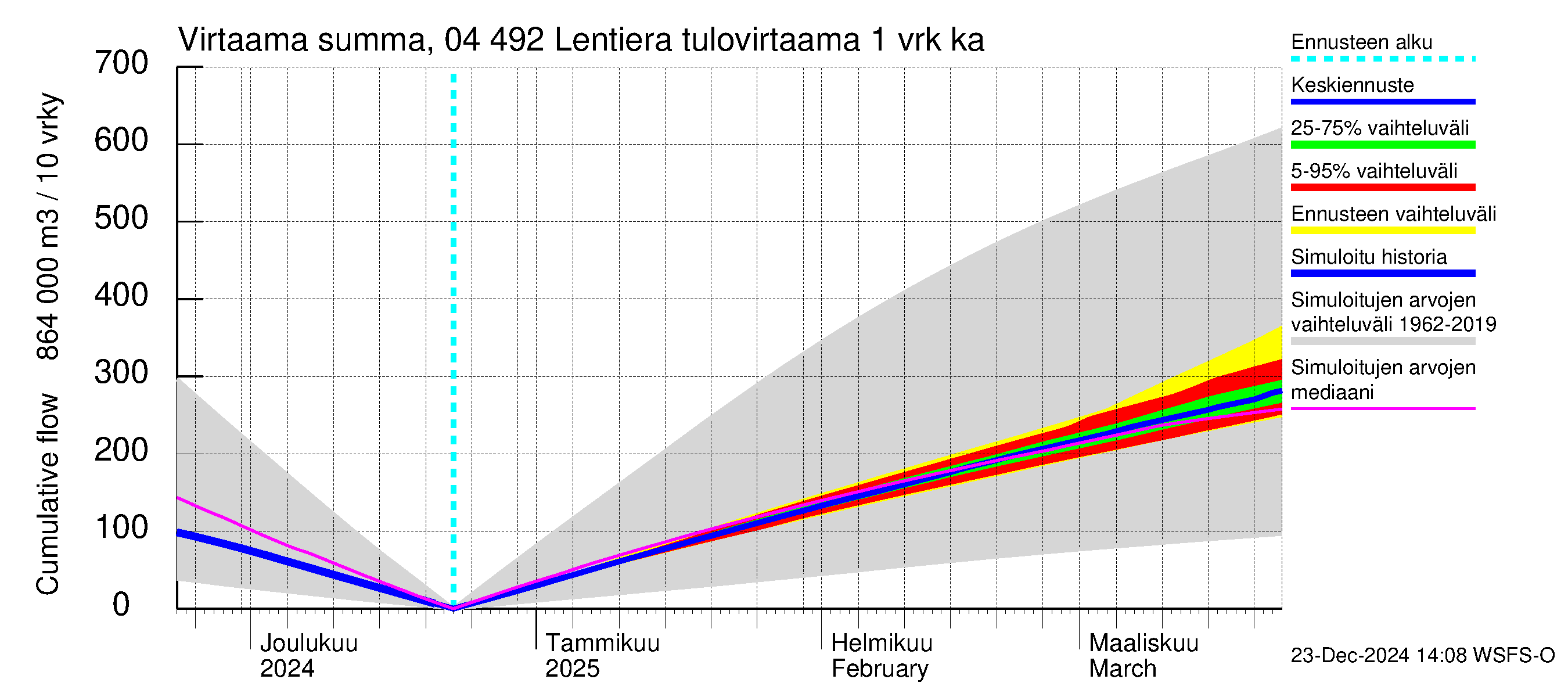 Vuoksen vesistöalue - Lentiera: Tulovirtaama - summa