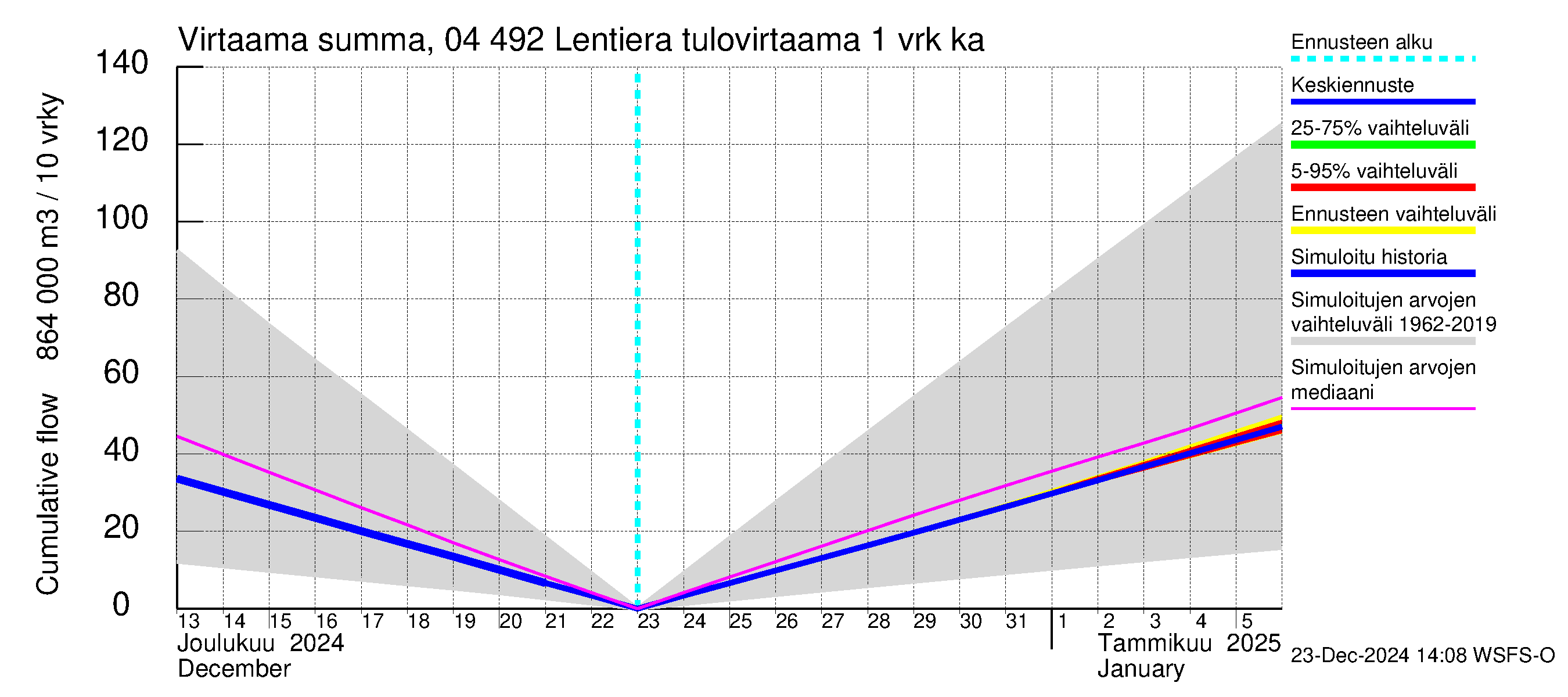 Vuoksen vesistöalue - Lentiera: Tulovirtaama - summa