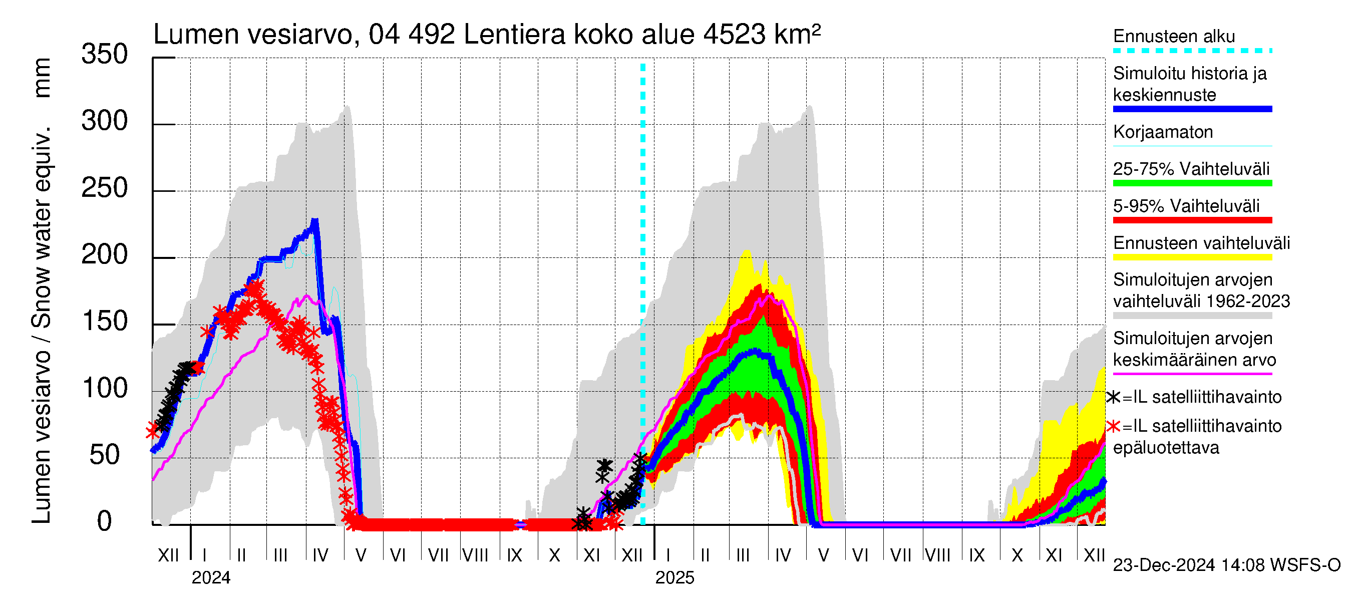 Vuoksen vesistöalue - Lentiera: Lumen vesiarvo