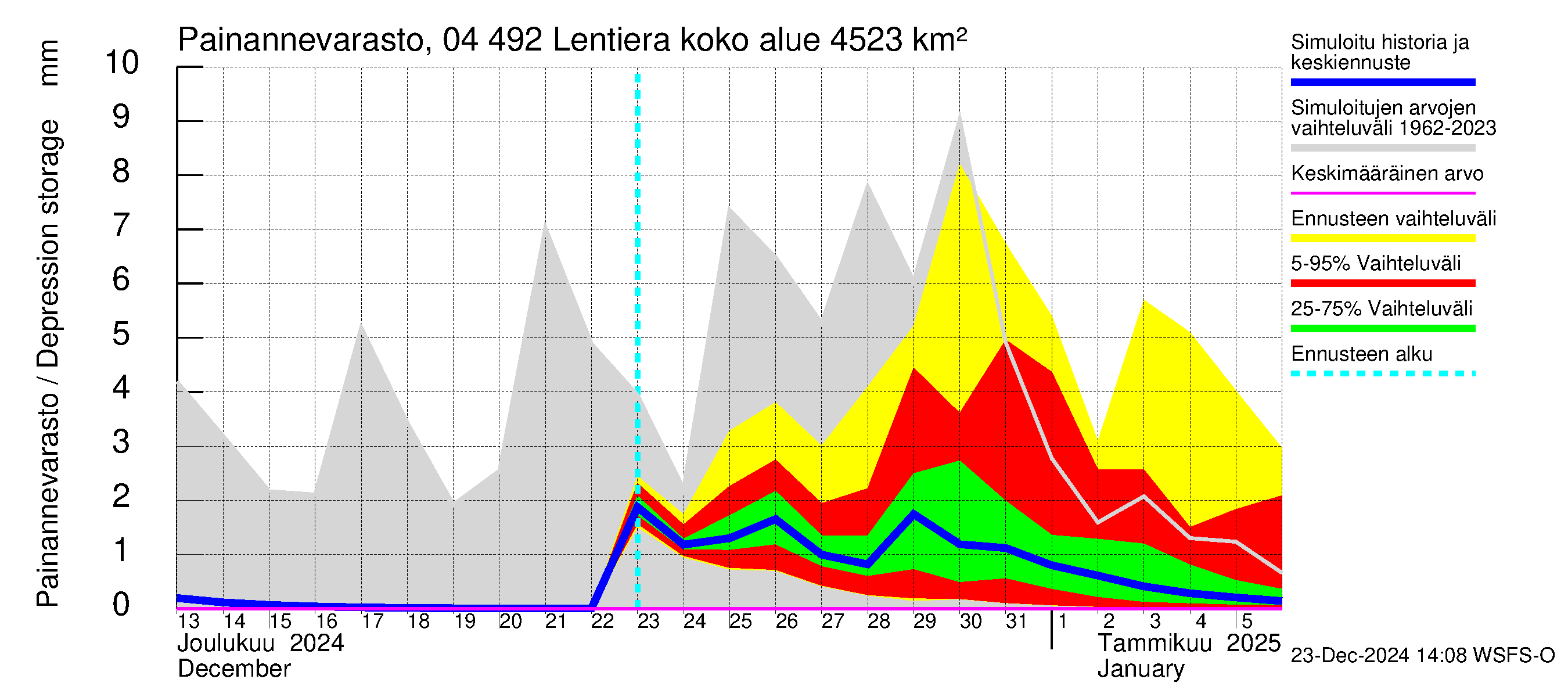 Vuoksen vesistöalue - Lentiera: Painannevarasto