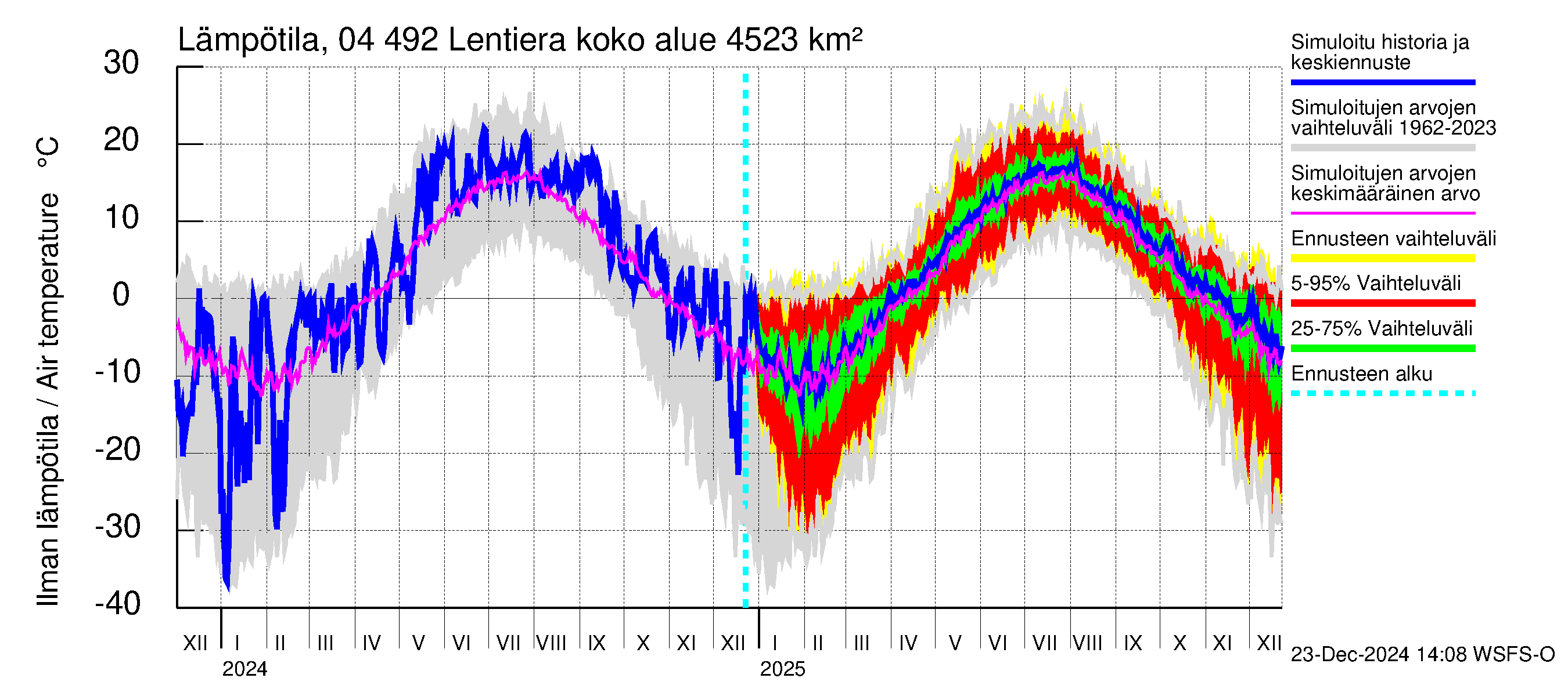 Vuoksen vesistöalue - Lentiera: Ilman lämpötila