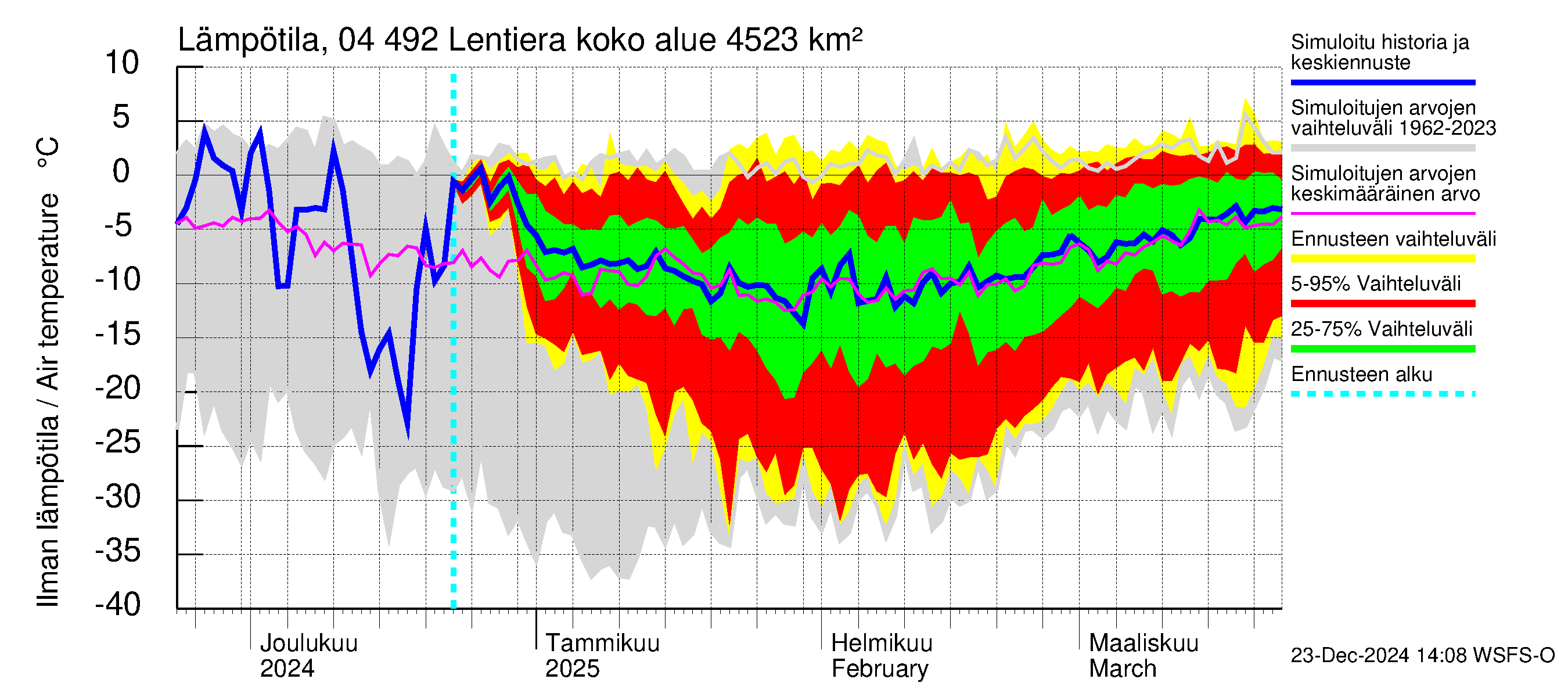 Vuoksen vesistöalue - Lentiera: Ilman lämpötila