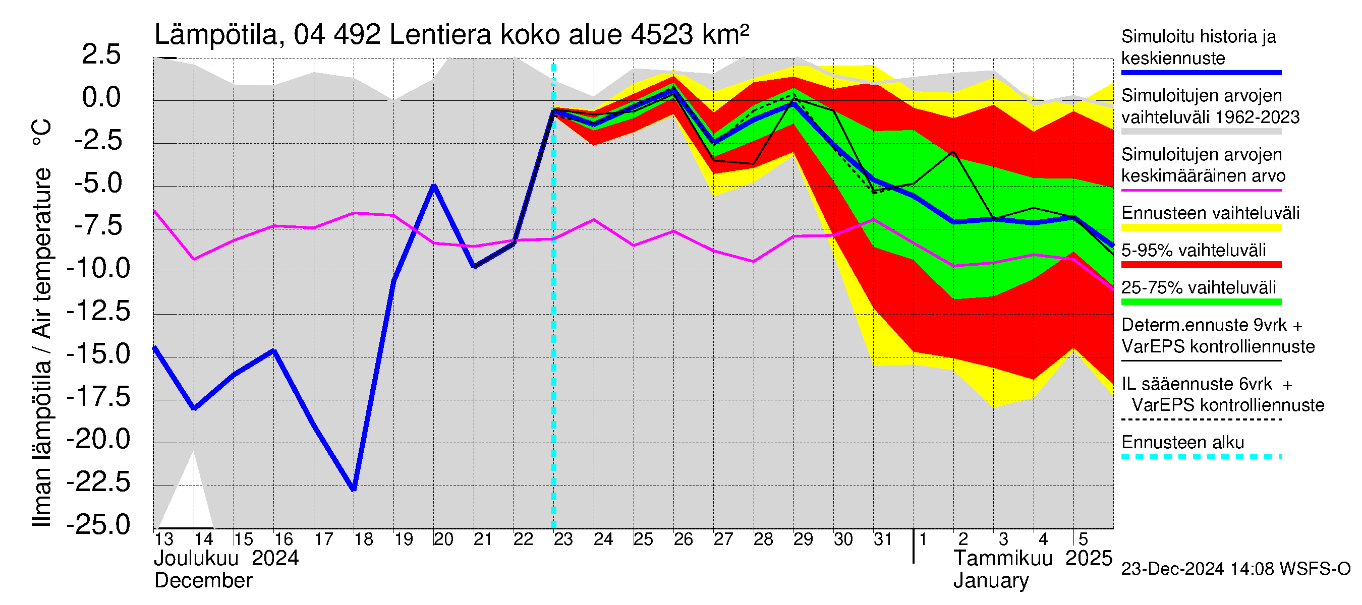 Vuoksen vesistöalue - Lentiera: Ilman lämpötila