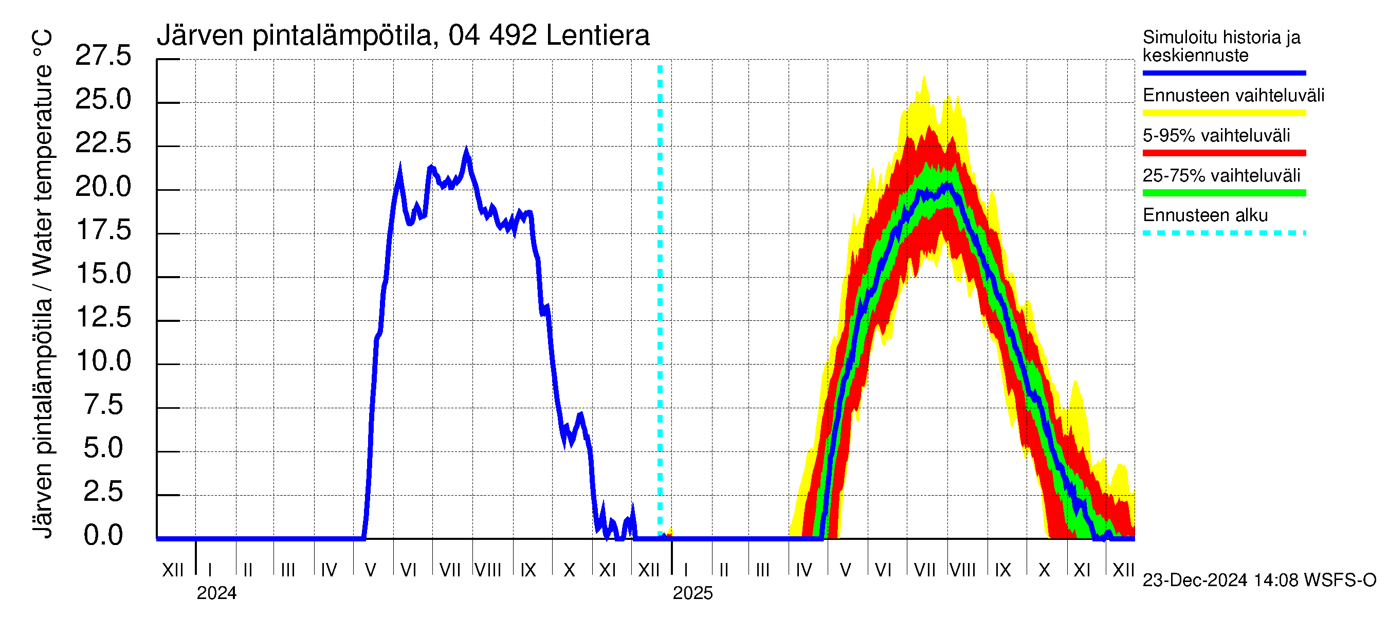 Vuoksen vesistöalue - Lentiera: Järven pintalämpötila