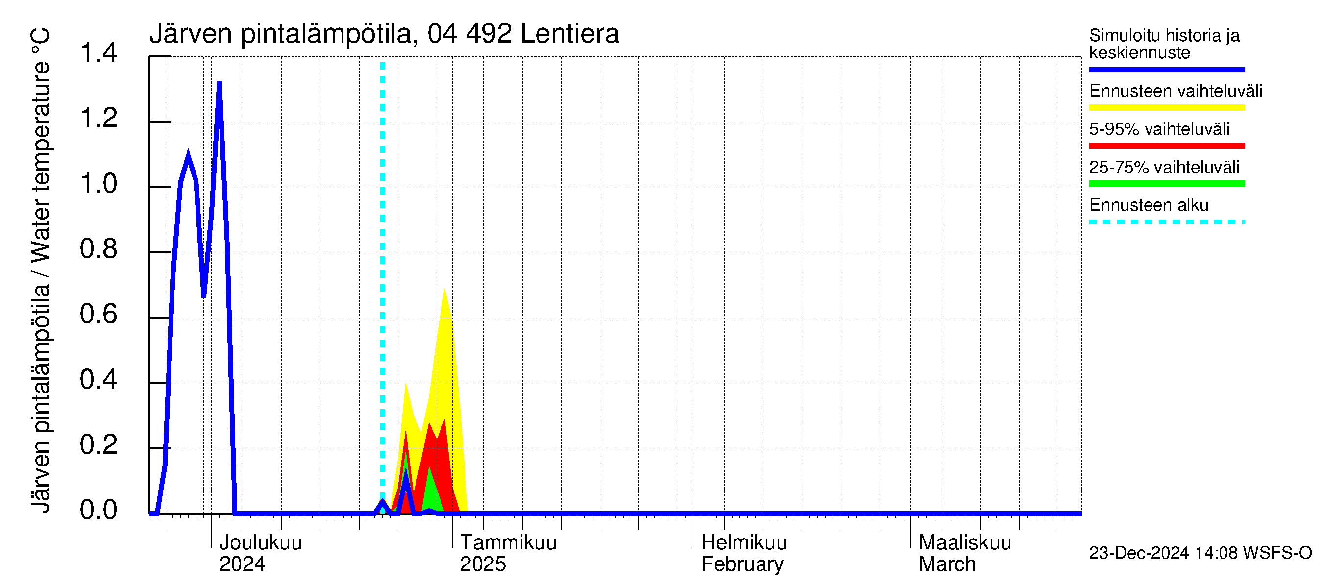 Vuoksen vesistöalue - Lentiera: Järven pintalämpötila