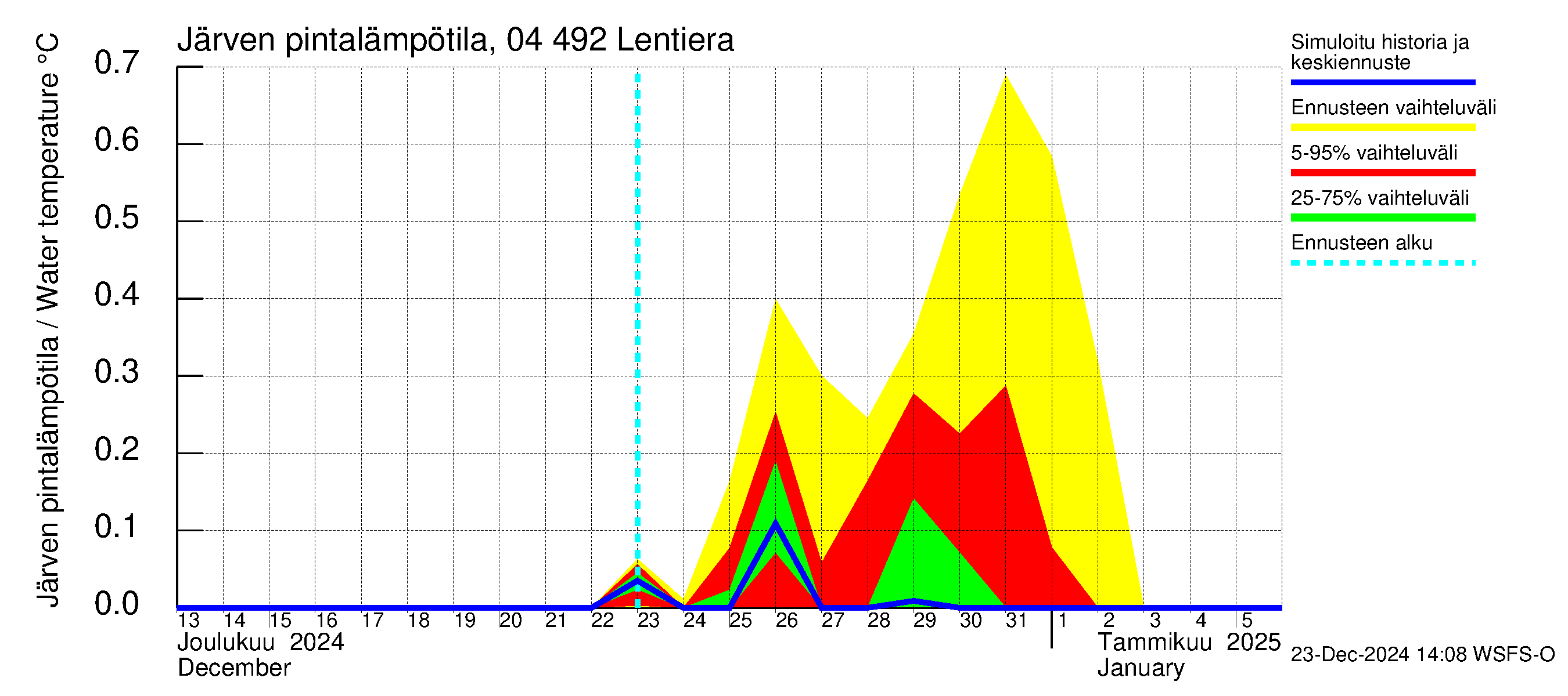 Vuoksen vesistöalue - Lentiera: Järven pintalämpötila