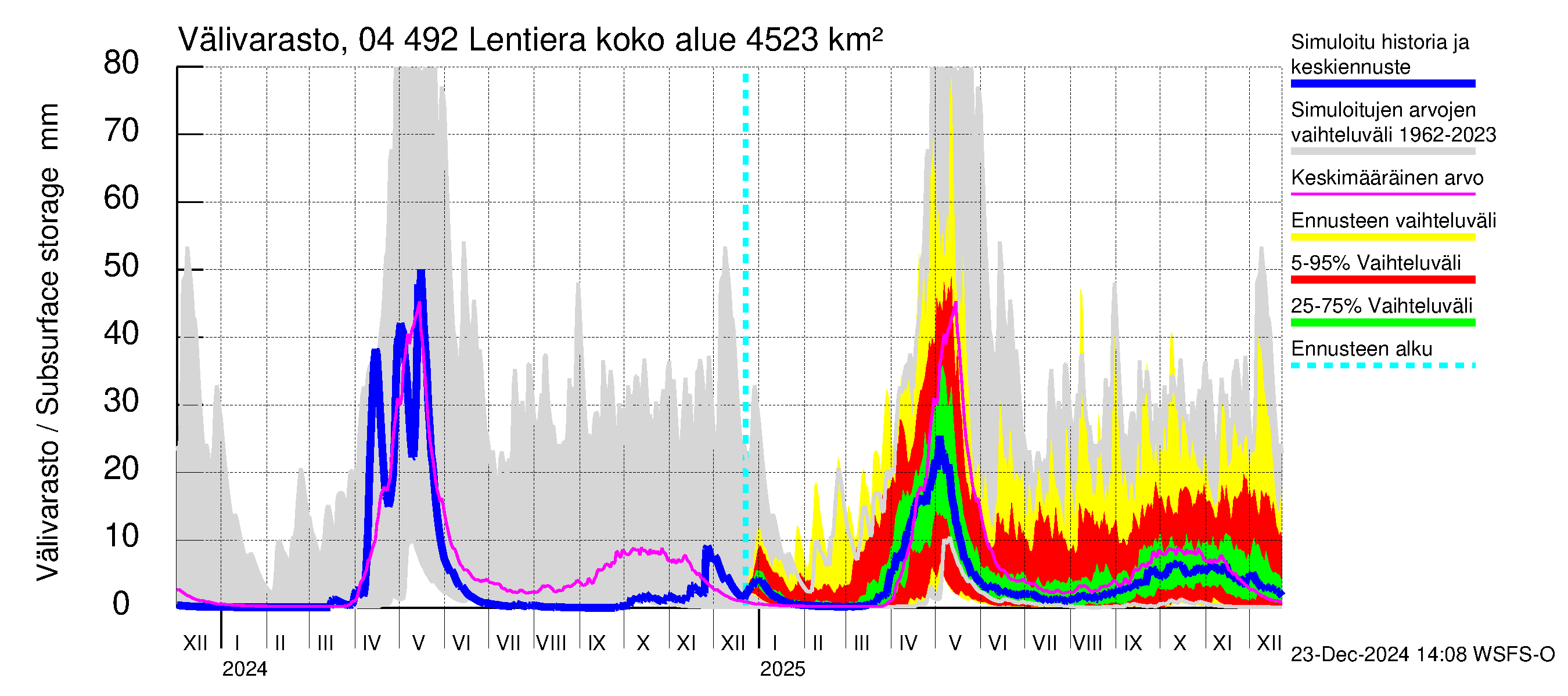 Vuoksen vesistöalue - Lentiera: Välivarasto