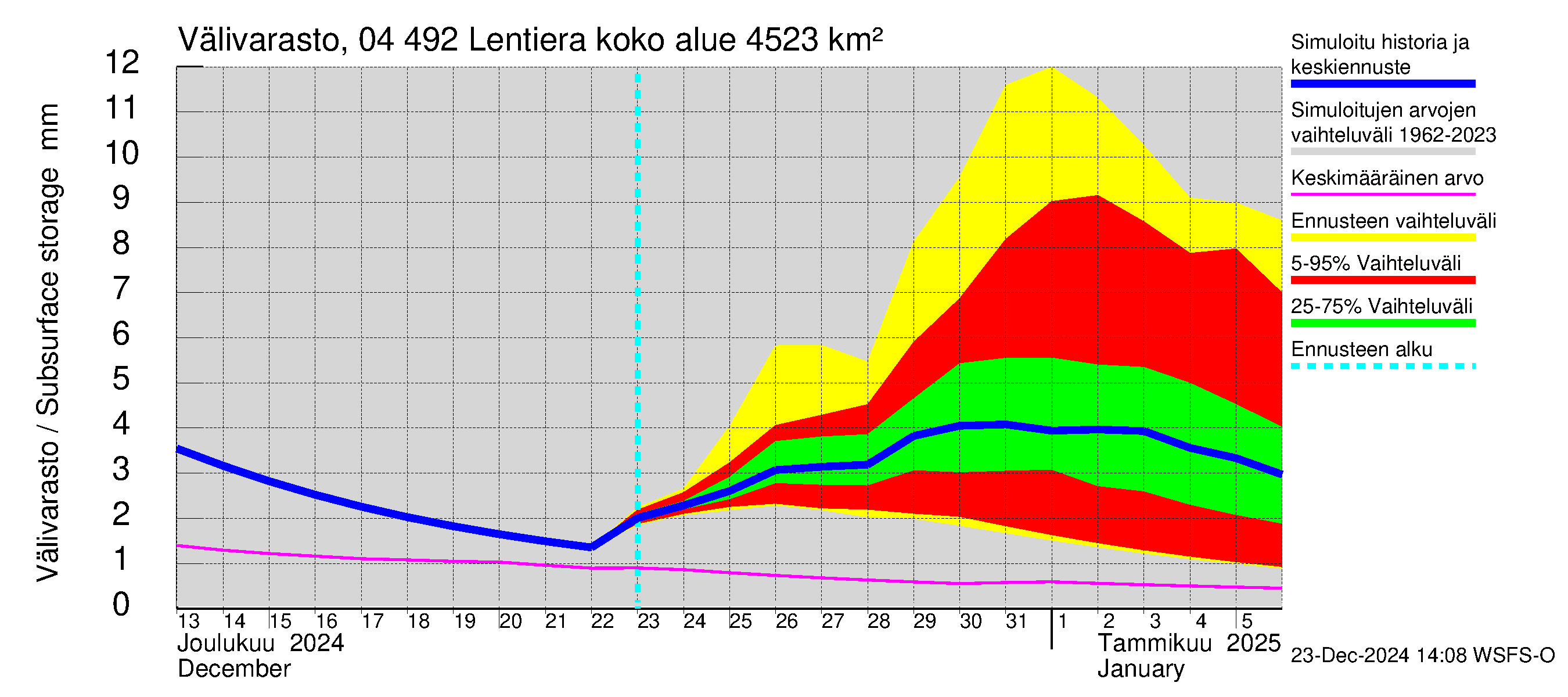 Vuoksen vesistöalue - Lentiera: Välivarasto