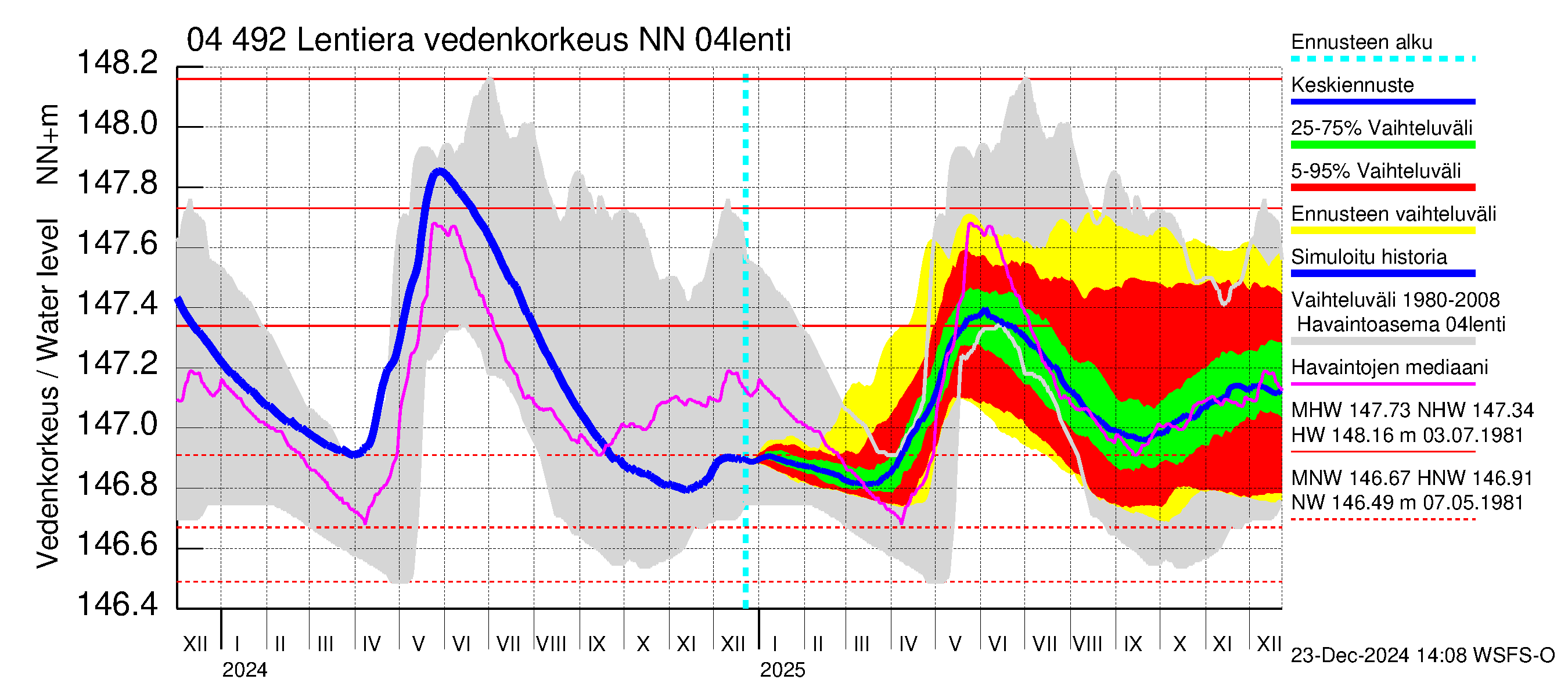 Vuoksen vesistöalue - Lentiera: Vedenkorkeus - jakaumaennuste