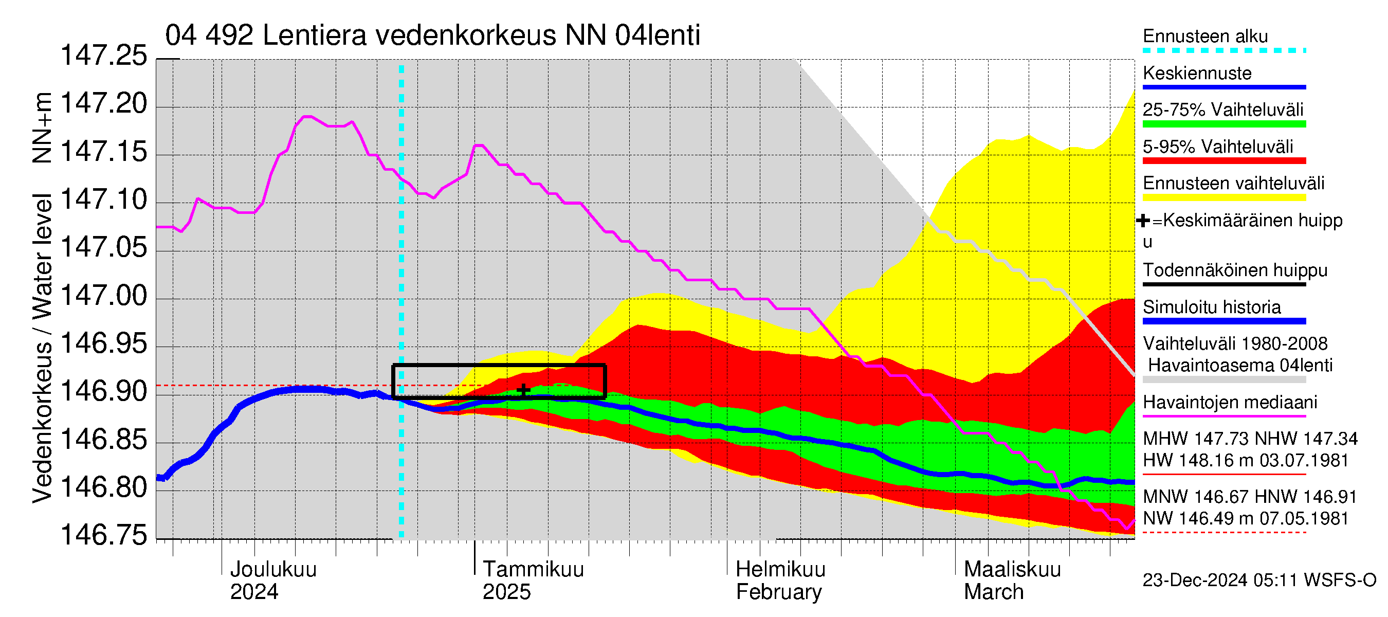 Vuoksen vesistöalue - Lentiera: Vedenkorkeus - jakaumaennuste